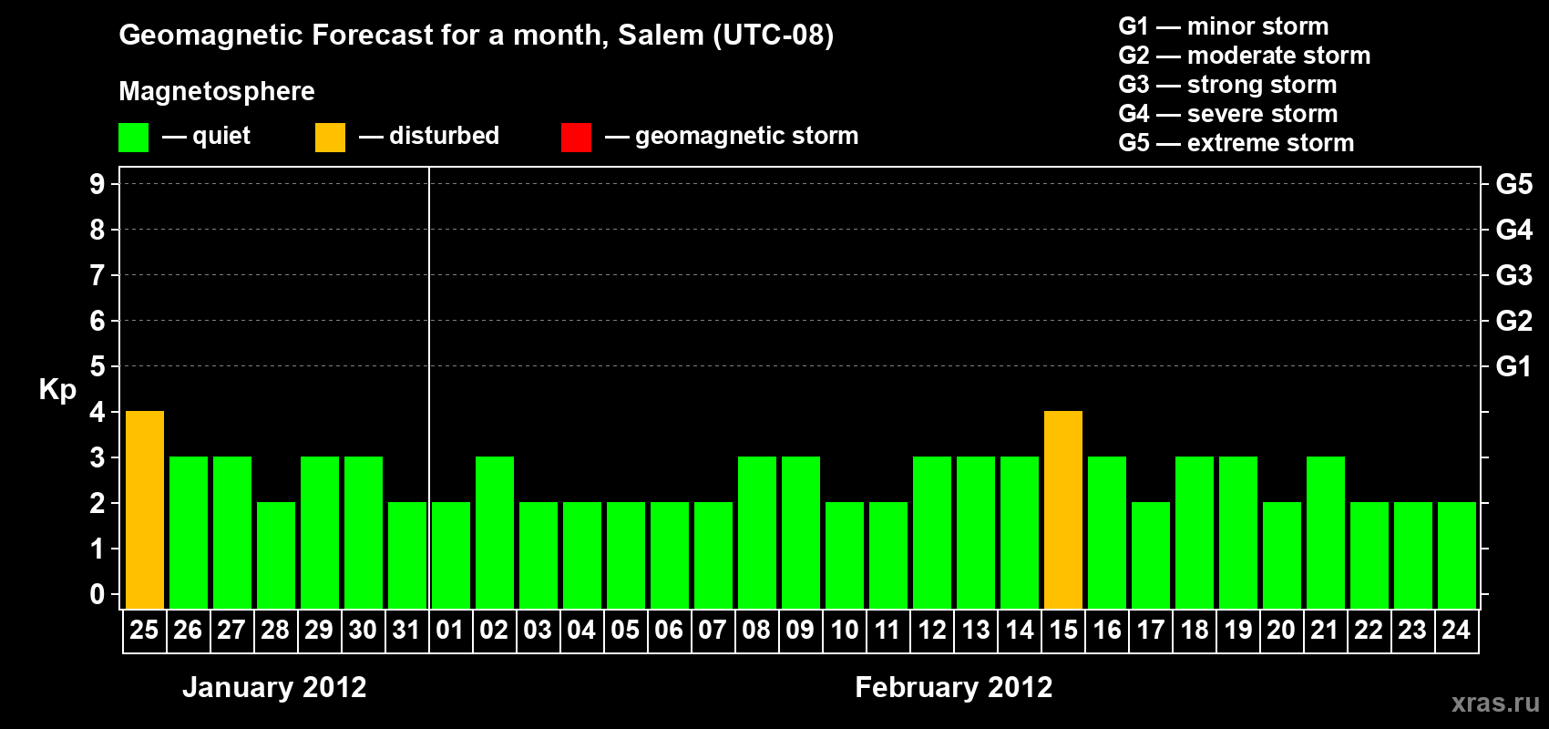 Forecast of the daily maximal value of geomagnetic index Kp for <b>1 month</b> (31 days) <b>from Jan 25, 2012 to Feb 24, 2012</b>