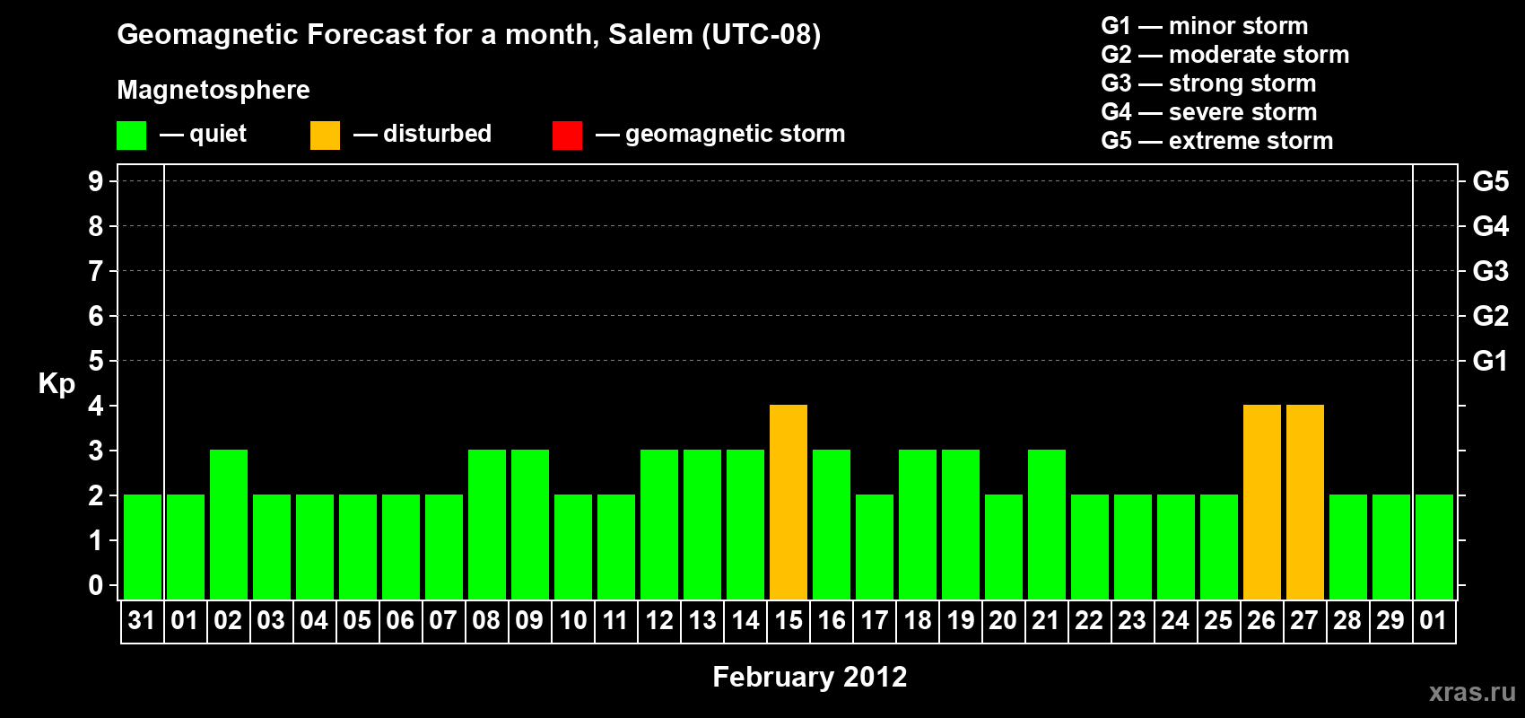 Forecast of the daily maximal value of geomagnetic index Kp for <b>1 month</b> (31 days) <b>from Jan 31, 2012 to Mar 01, 2012</b>