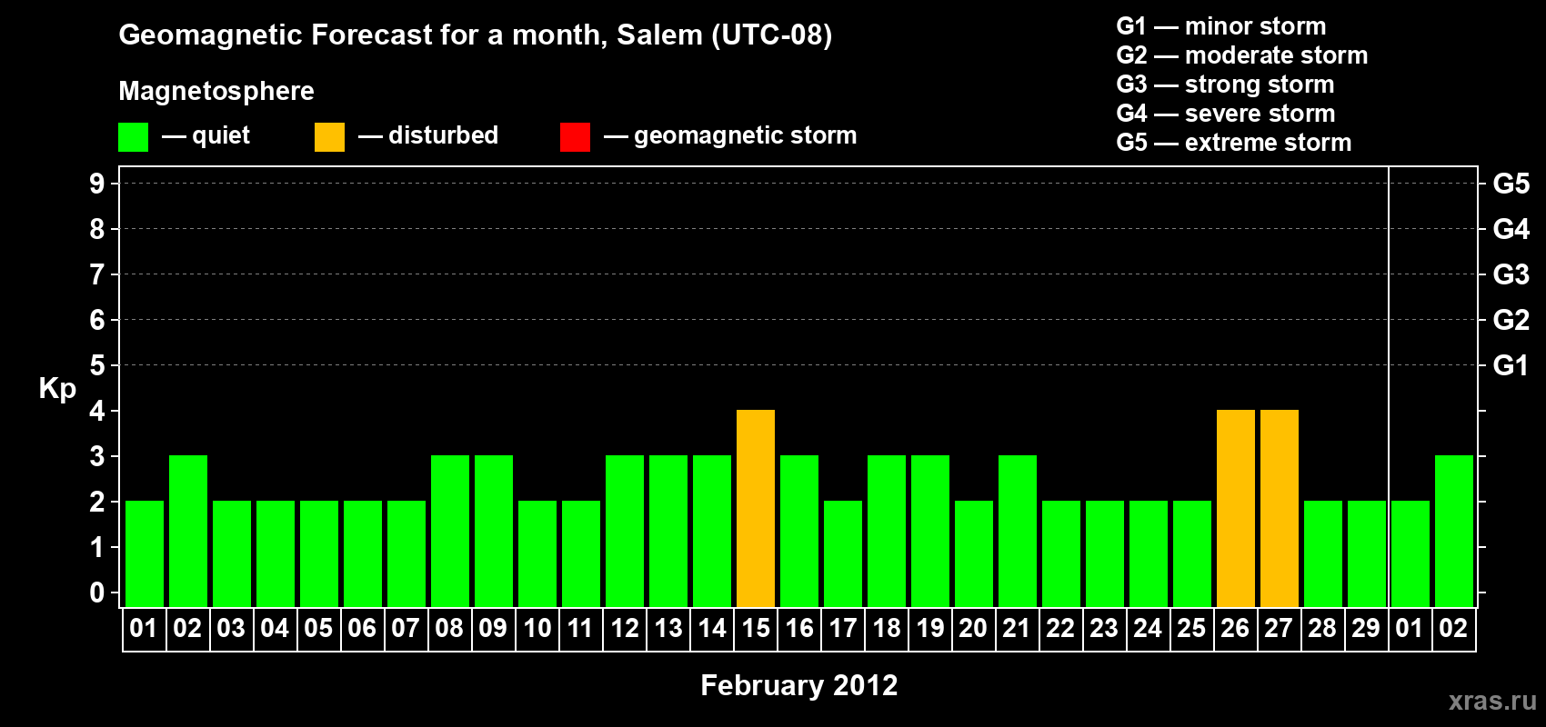 Forecast of the daily maximal value of geomagnetic index Kp for <b>1 month</b> (31 days) <b>from Feb 01, 2012 to Mar 02, 2012</b>
