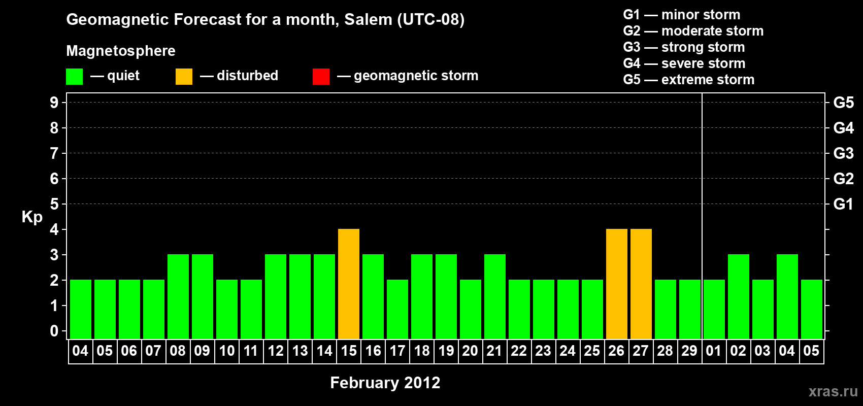 Forecast of the daily maximal value of geomagnetic index Kp for <b>1 month</b> (31 days) <b>from Feb 04, 2012 to Mar 05, 2012</b>