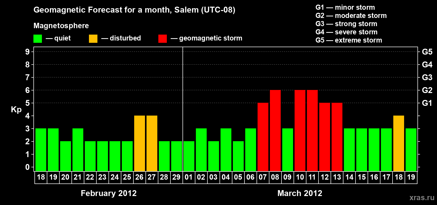 Forecast of the daily maximal value of geomagnetic index Kp for <b>1 month</b> (31 days) <b>from Feb 18, 2012 to Mar 19, 2012</b>