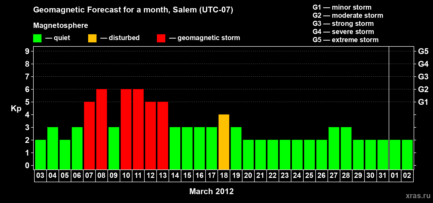 Forecast of the daily maximal value of geomagnetic index Kp for <b>1 month</b> (31 days) <b>from Mar 03, 2012 to Apr 02, 2012</b>