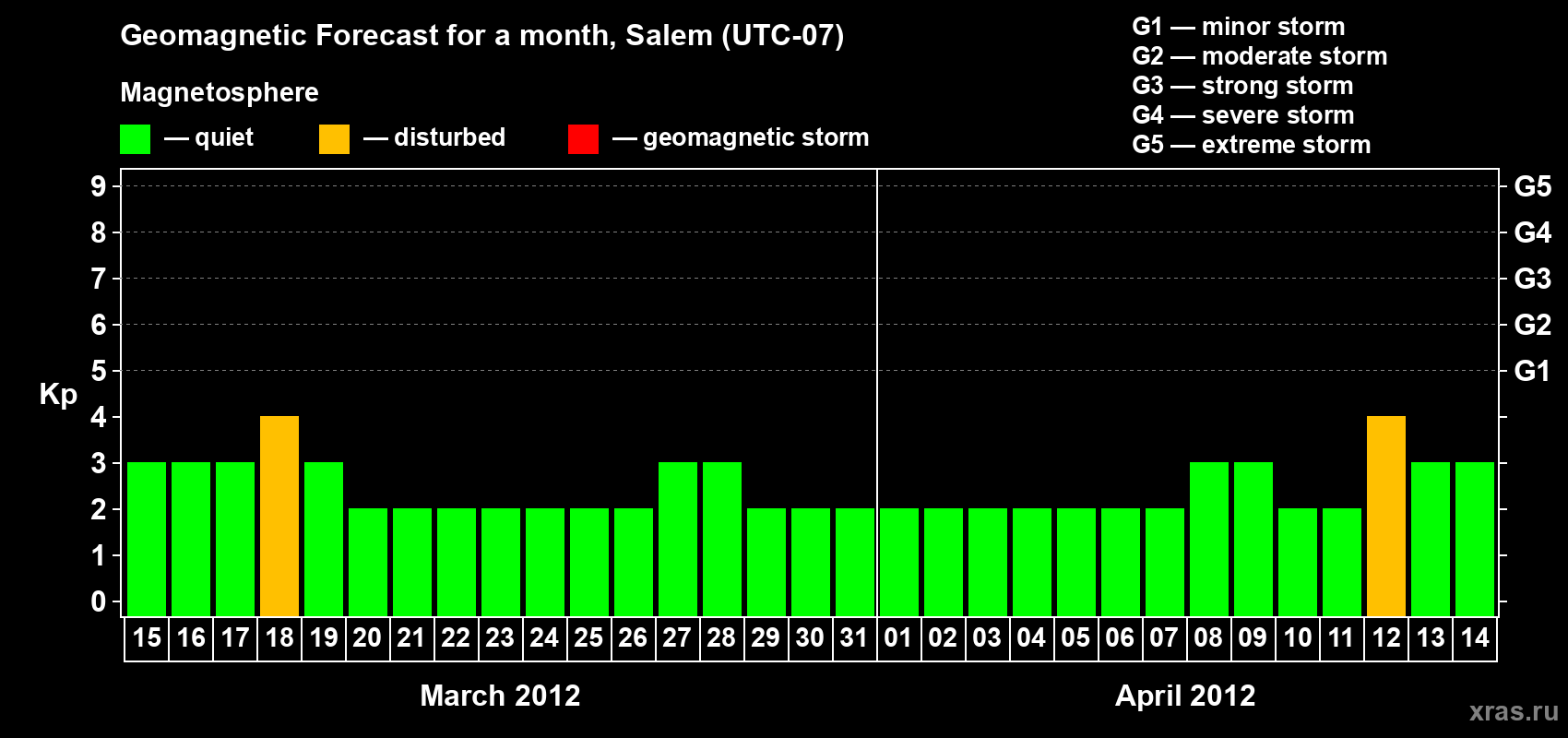 Forecast of the daily maximal value of geomagnetic index Kp for <b>1 month</b> (31 days) <b>from Mar 15, 2012 to Apr 14, 2012</b>