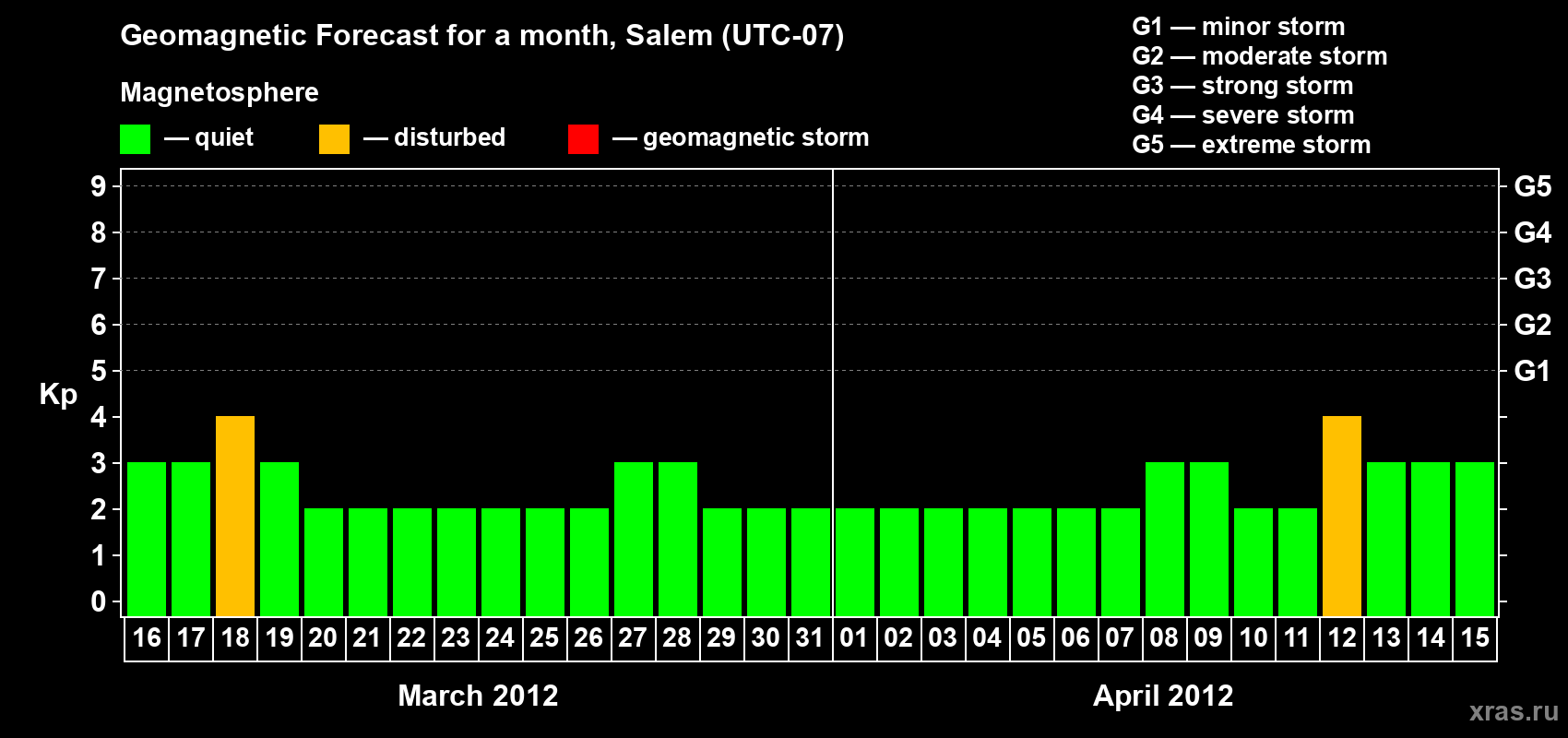 Forecast of the daily maximal value of geomagnetic index Kp for <b>1 month</b> (31 days) <b>from Mar 16, 2012 to Apr 15, 2012</b>