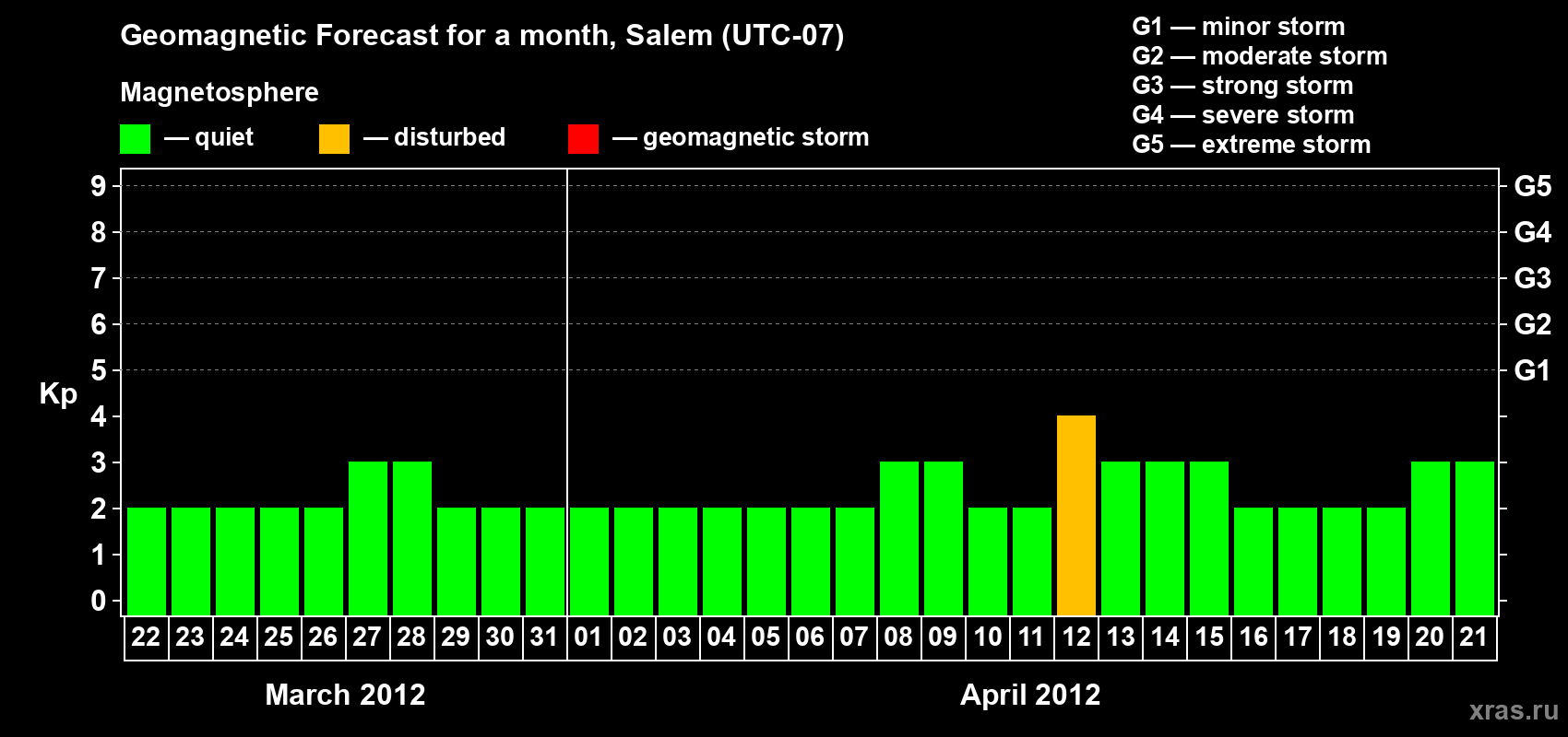 Forecast of the daily maximal value of geomagnetic index Kp for <b>1 month</b> (31 days) <b>from Mar 22, 2012 to Apr 21, 2012</b>