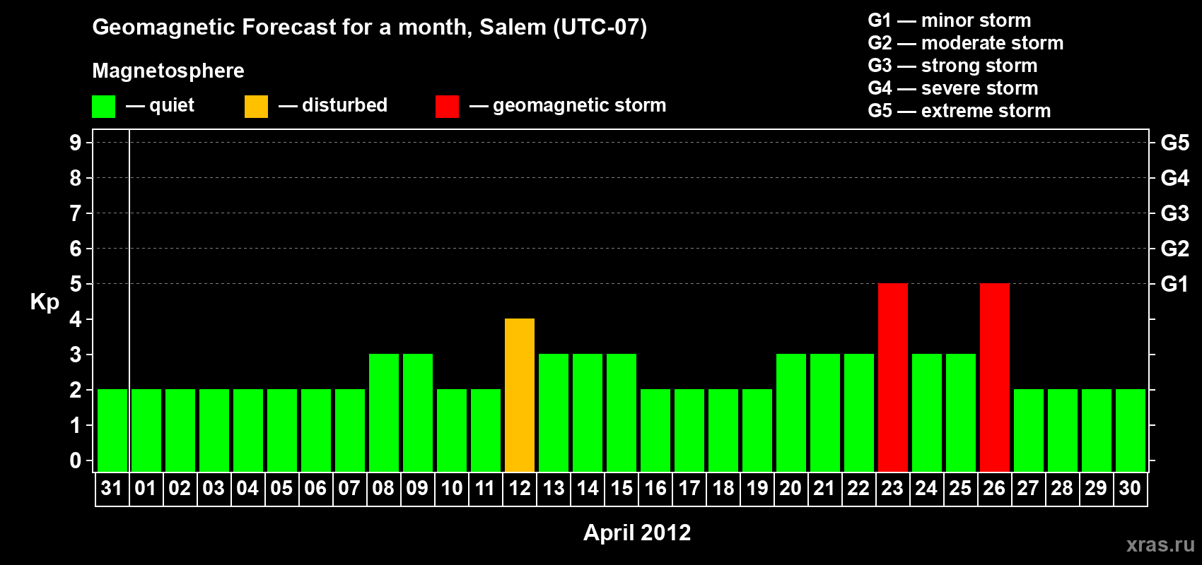 Forecast of the daily maximal value of geomagnetic index Kp for <b>1 month</b> (31 days) <b>from Mar 31, 2012 to Apr 30, 2012</b>