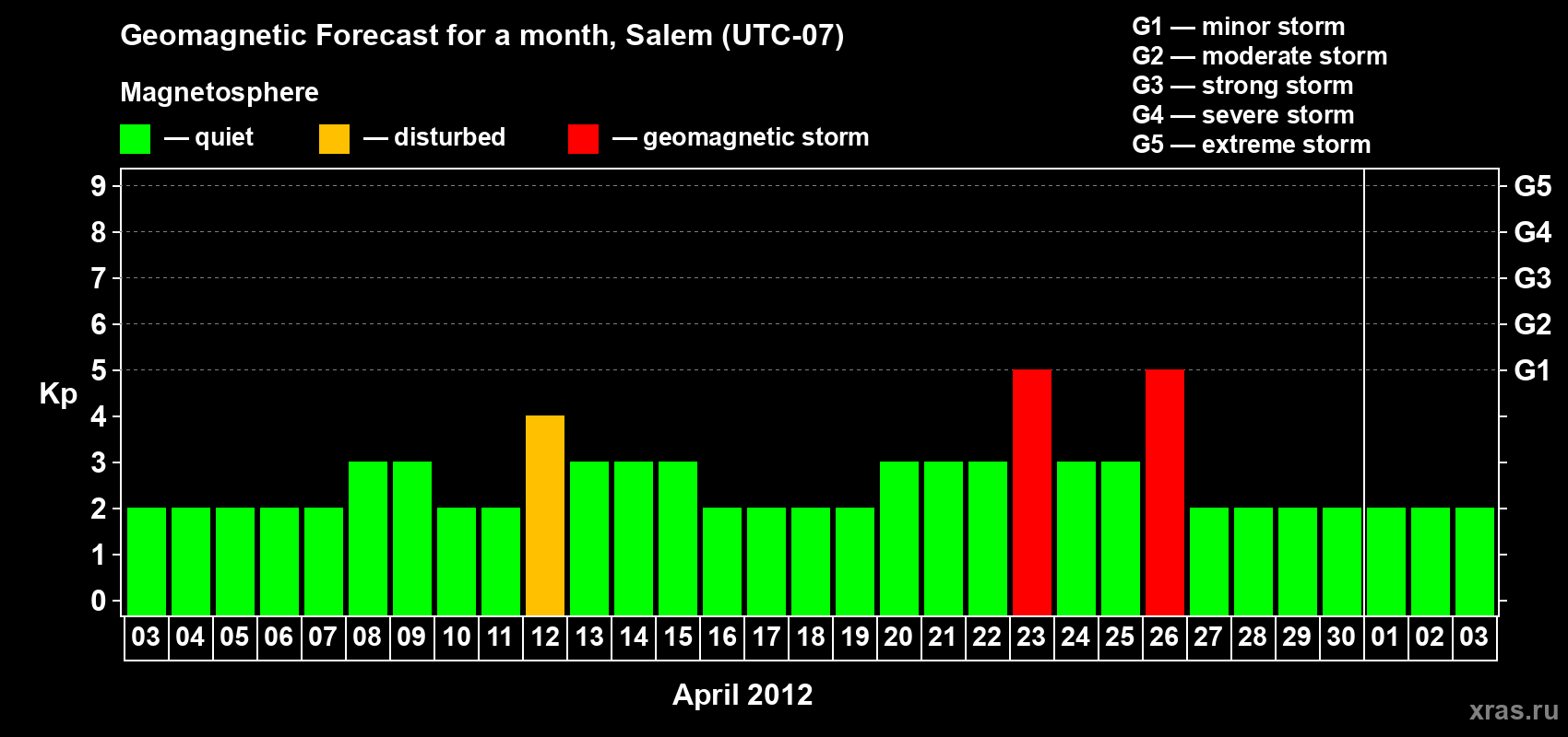 Forecast of the daily maximal value of geomagnetic index Kp for <b>1 month</b> (31 days) <b>from Apr 03, 2012 to May 03, 2012</b>