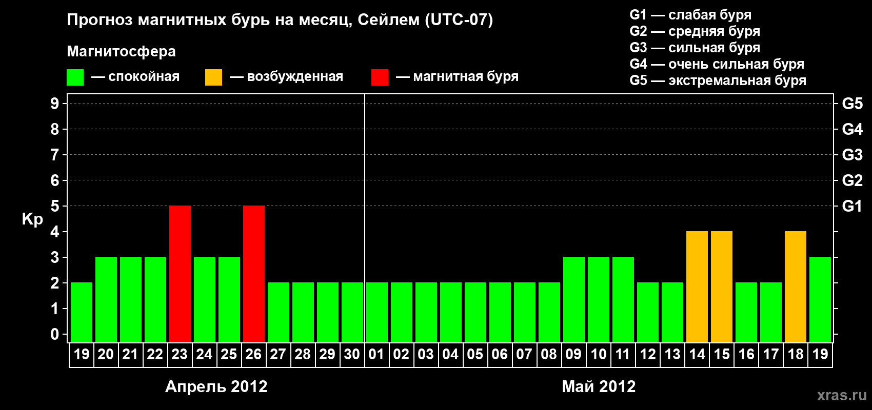 Прогноз максимального суточного геомагнитного индекса Kp на <b>1 месяц</b> (31 день) <b>с 19 апреля по 19 мая 2012 г</b>