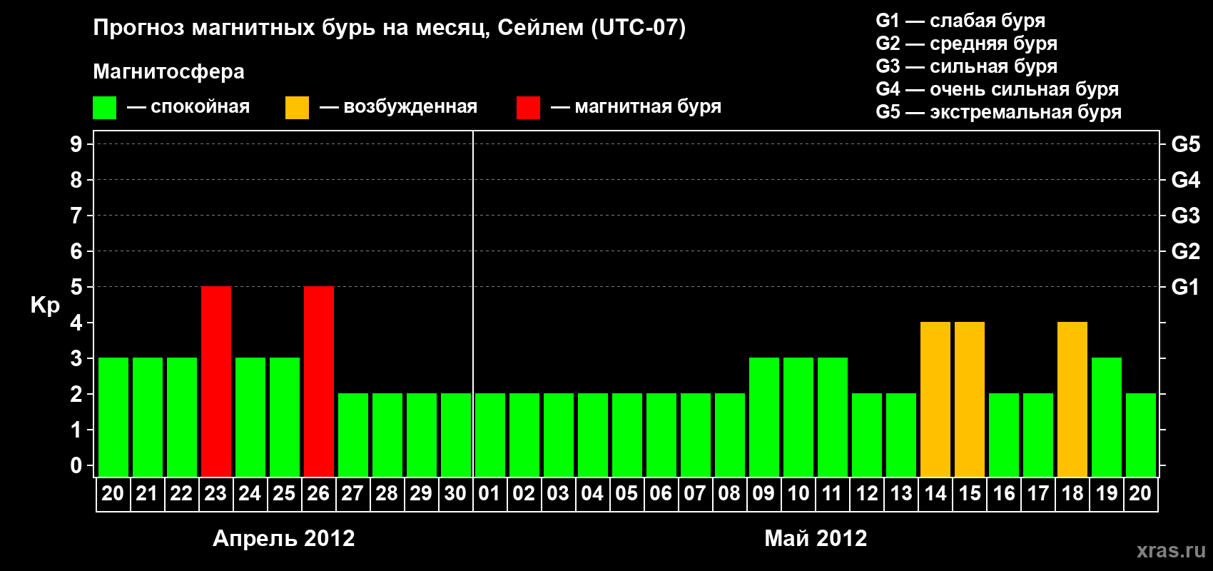 Прогноз максимального суточного геомагнитного индекса Kp на <b>1 месяц</b> (31 день) <b>с 20 апреля по 20 мая 2012 г</b>