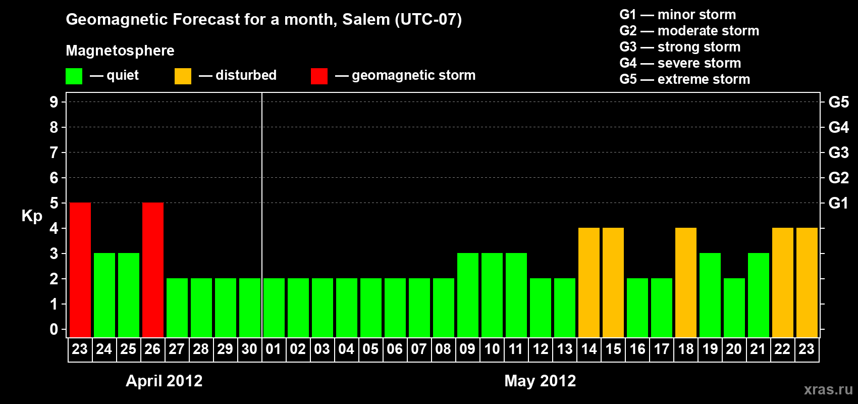 Forecast of the daily maximal value of geomagnetic index Kp for <b>1 month</b> (31 days) <b>from Apr 23, 2012 to May 23, 2012</b>