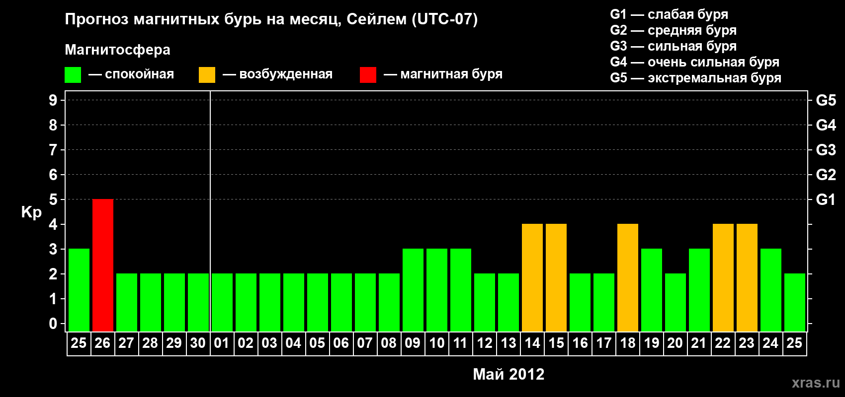 Прогноз максимального суточного геомагнитного индекса Kp на <b>1 месяц</b> (31 день) <b>с 25 апреля по 25 мая 2012 г</b>