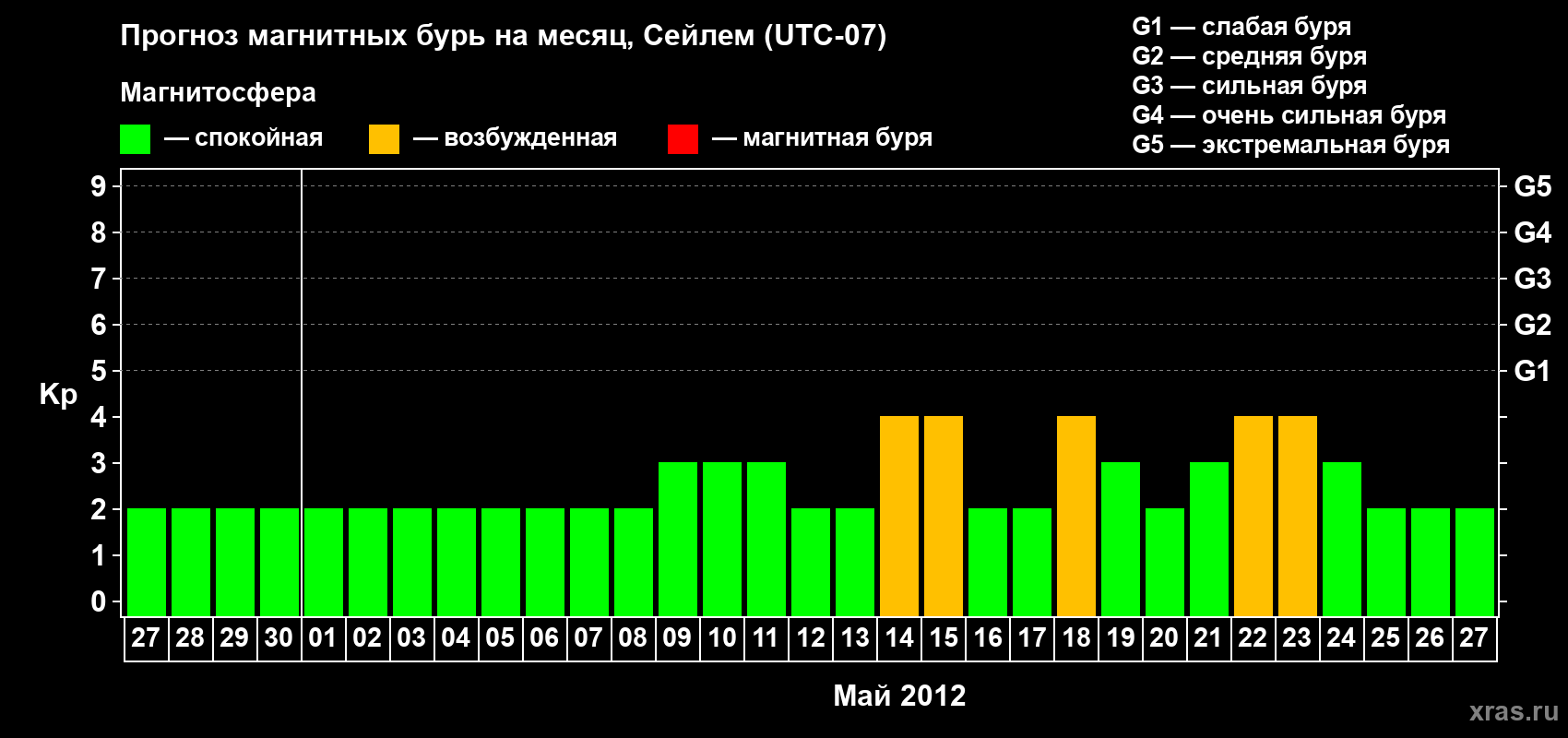 Прогноз максимального суточного геомагнитного индекса Kp на <b>1 месяц</b> (31 день) <b>с 27 апреля по 27 мая 2012 г</b>