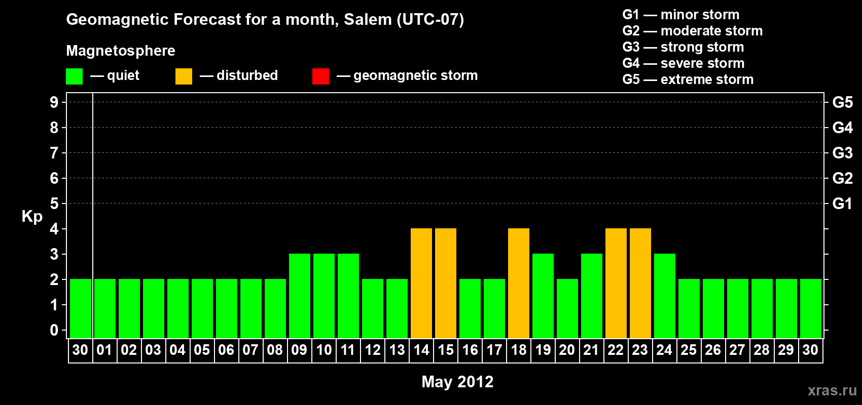 Forecast of the daily maximal value of geomagnetic index Kp for <b>1 month</b> (31 days) <b>from Apr 30, 2012 to May 30, 2012</b>