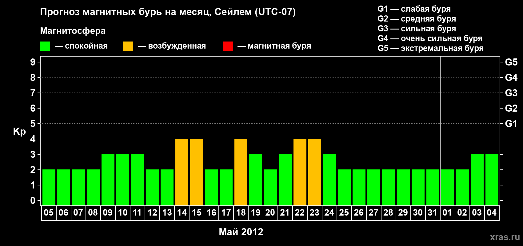 Прогноз максимального суточного геомагнитного индекса Kp на <b>1 месяц</b> (31 день) <b>с 05 мая по 04 июня 2012 г</b>