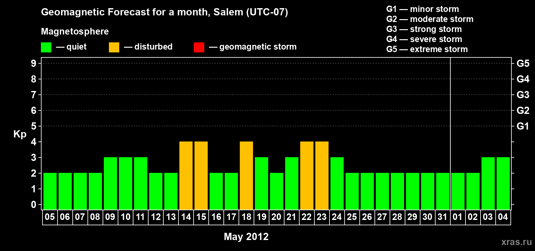 Forecast of the daily maximal value of geomagnetic index Kp for <b>1 month</b> (31 days) <b>from May 05, 2012 to Jun 04, 2012</b>