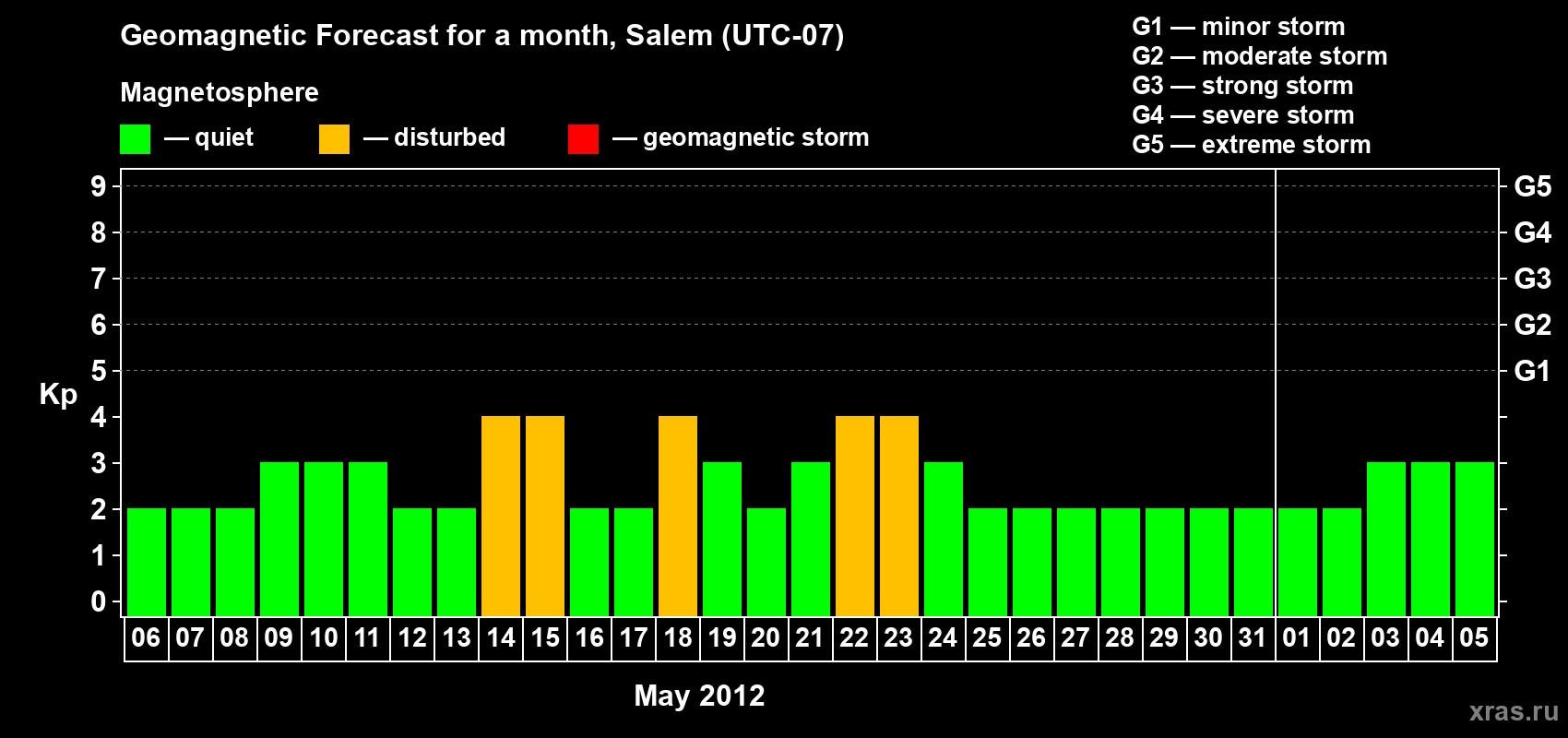 Forecast of the daily maximal value of geomagnetic index Kp for <b>1 month</b> (31 days) <b>from May 06, 2012 to Jun 05, 2012</b>