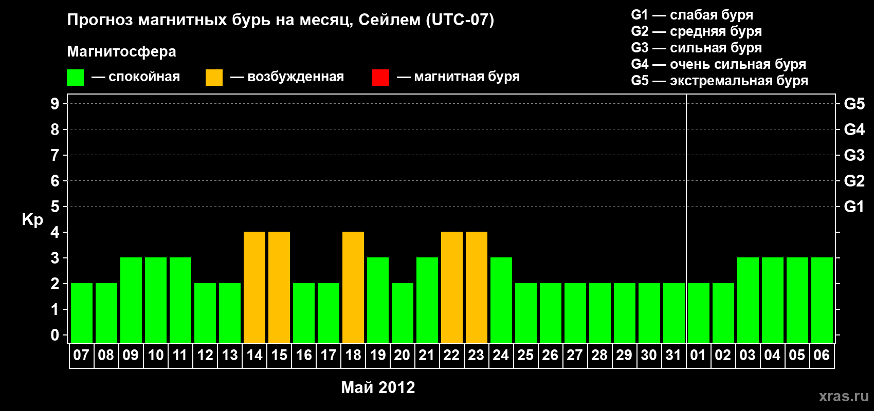 Прогноз максимального суточного геомагнитного индекса Kp на <b>1 месяц</b> (31 день) <b>с 07 мая по 06 июня 2012 г</b>