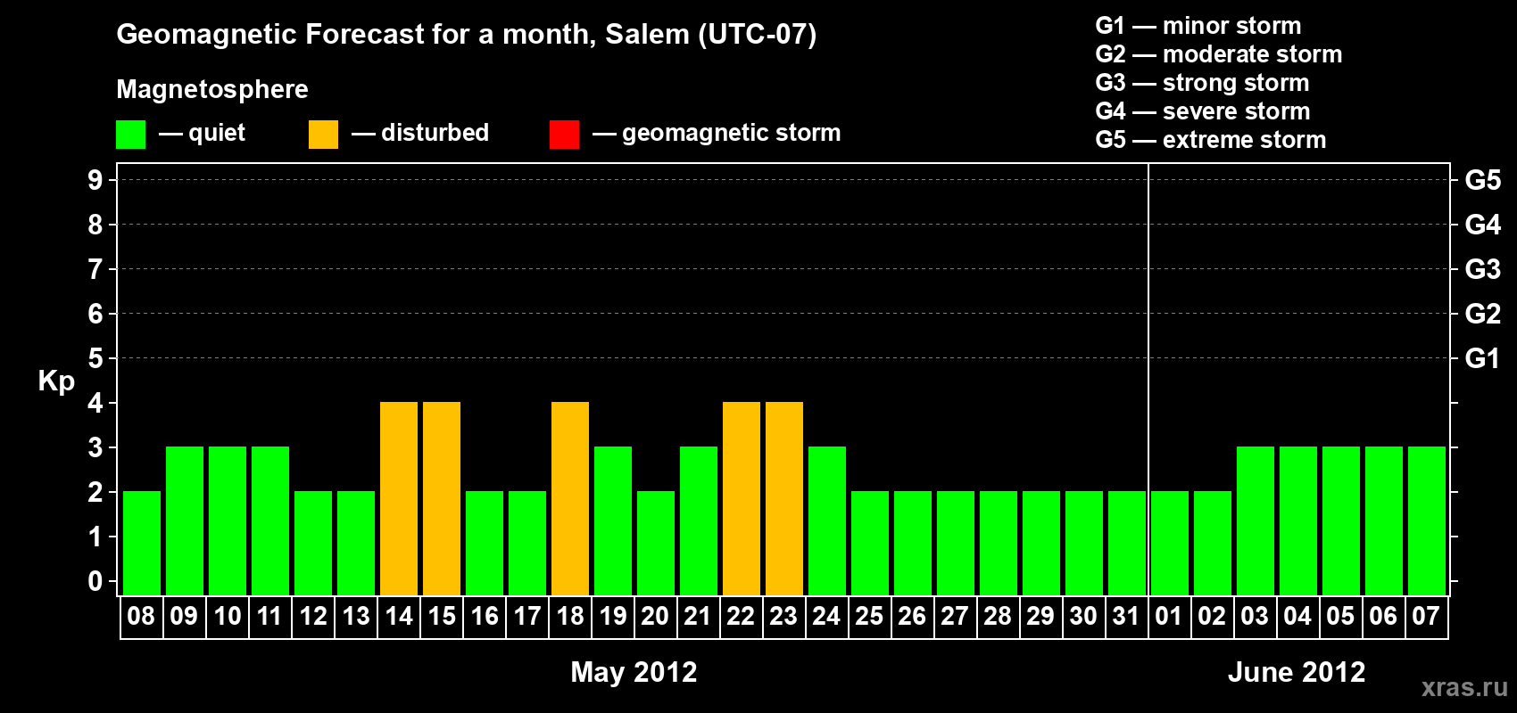 Forecast of the daily maximal value of geomagnetic index Kp for <b>1 month</b> (31 days) <b>from May 08, 2012 to Jun 07, 2012</b>