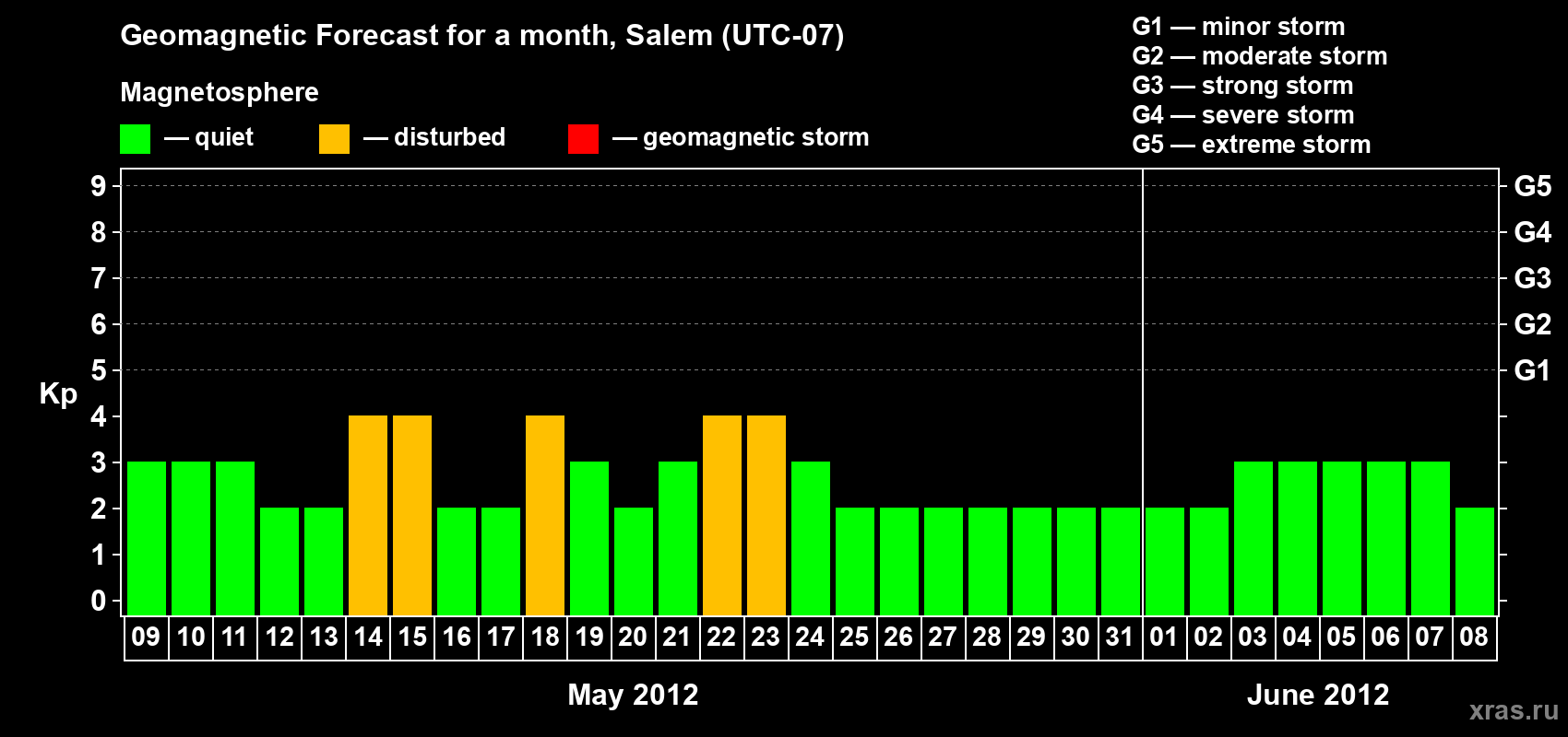 Forecast of the daily maximal value of geomagnetic index Kp for <b>1 month</b> (31 days) <b>from May 09, 2012 to Jun 08, 2012</b>