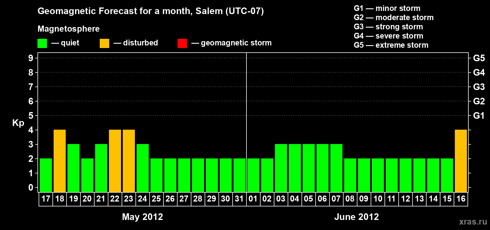 Forecast of the daily maximal value of geomagnetic index Kp for <b>1 month</b> (31 days) <b>from May 17, 2012 to Jun 16, 2012</b>