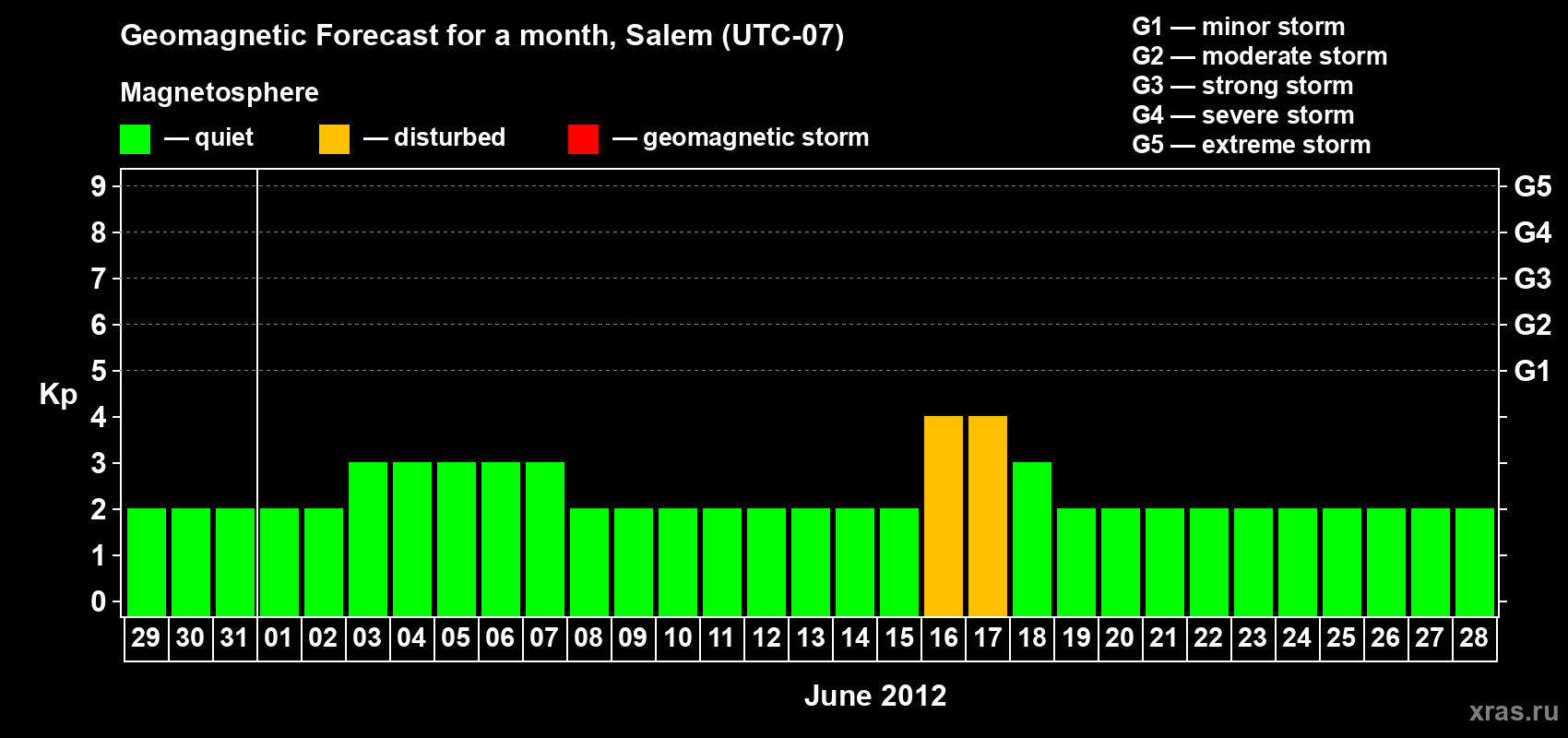 Forecast of the daily maximal value of geomagnetic index Kp for <b>1 month</b> (31 days) <b>from May 29, 2012 to Jun 28, 2012</b>