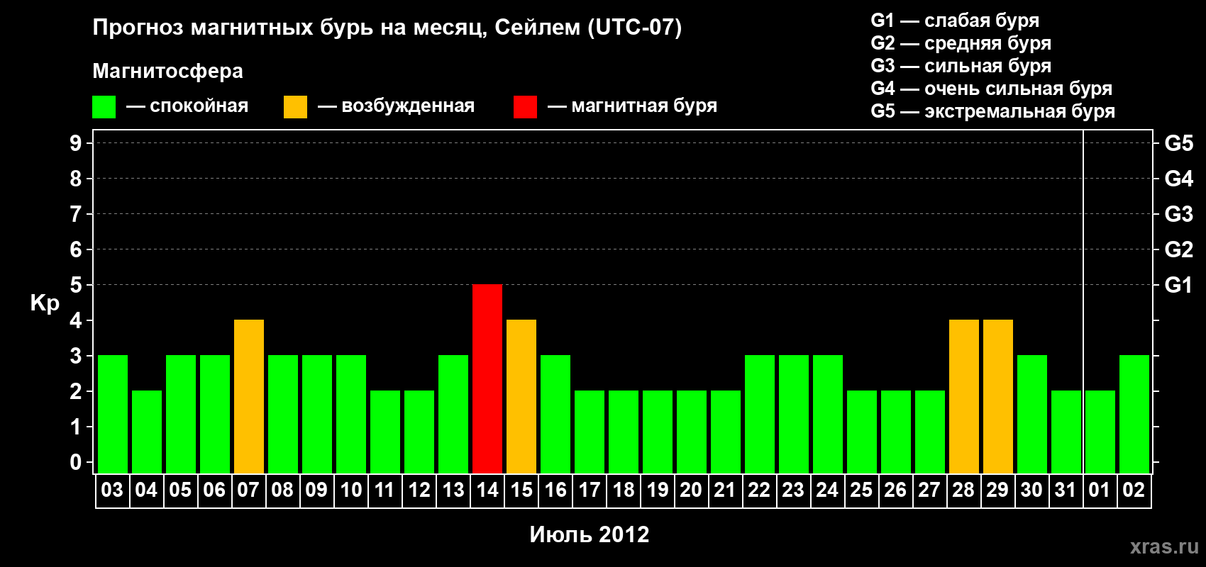 Прогноз максимального суточного геомагнитного индекса Kp на <b>1 месяц</b> (31 день) <b>с 03 июля по 02 августа 2012 г</b>