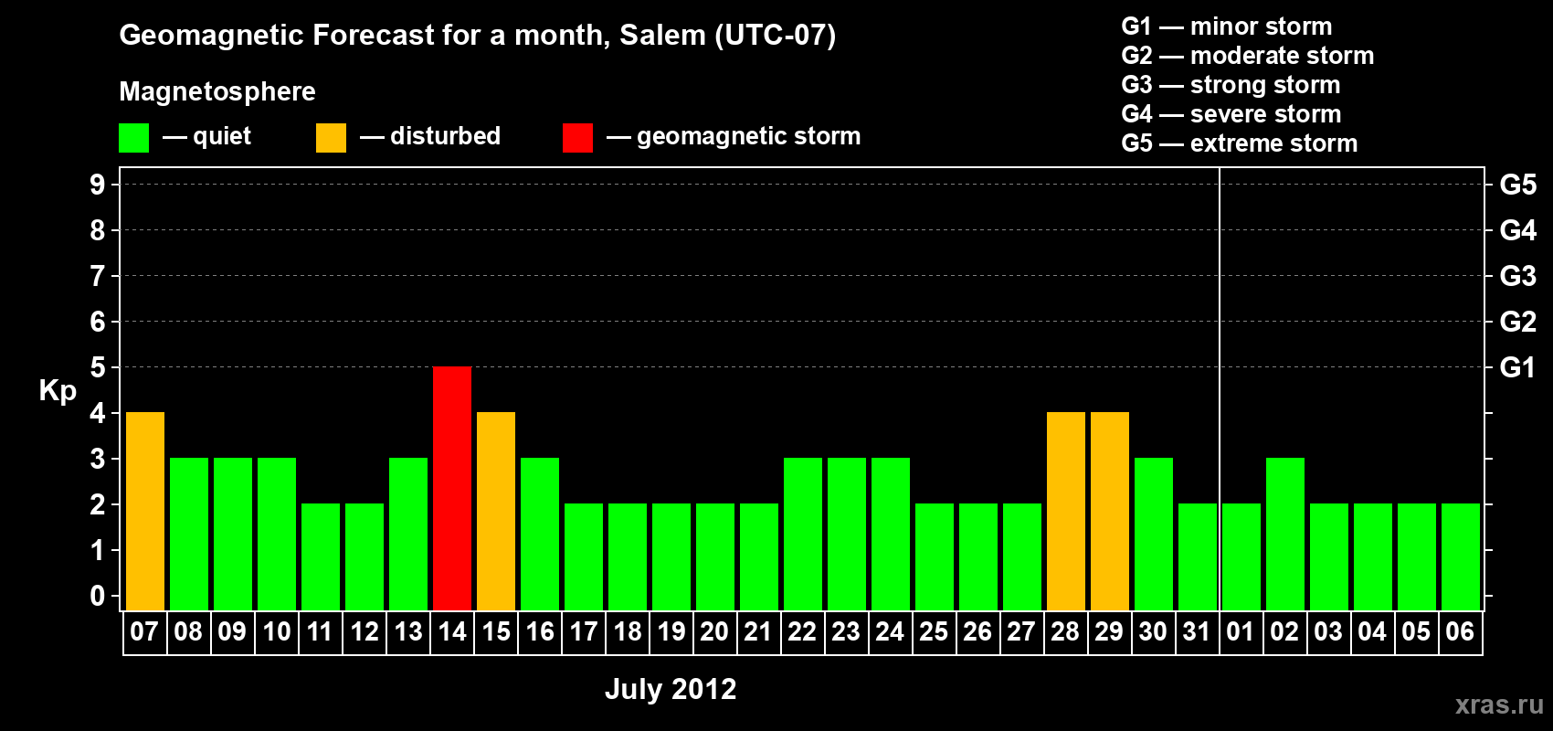Forecast of the daily maximal value of geomagnetic index Kp for <b>1 month</b> (31 days) <b>from Jul 07, 2012 to Aug 06, 2012</b>