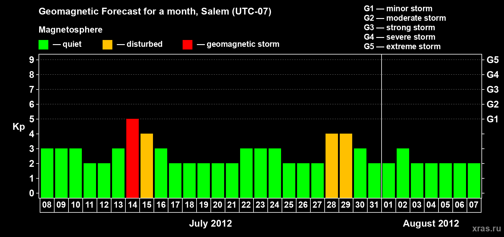 Forecast of the daily maximal value of geomagnetic index Kp for <b>1 month</b> (31 days) <b>from Jul 08, 2012 to Aug 07, 2012</b>
