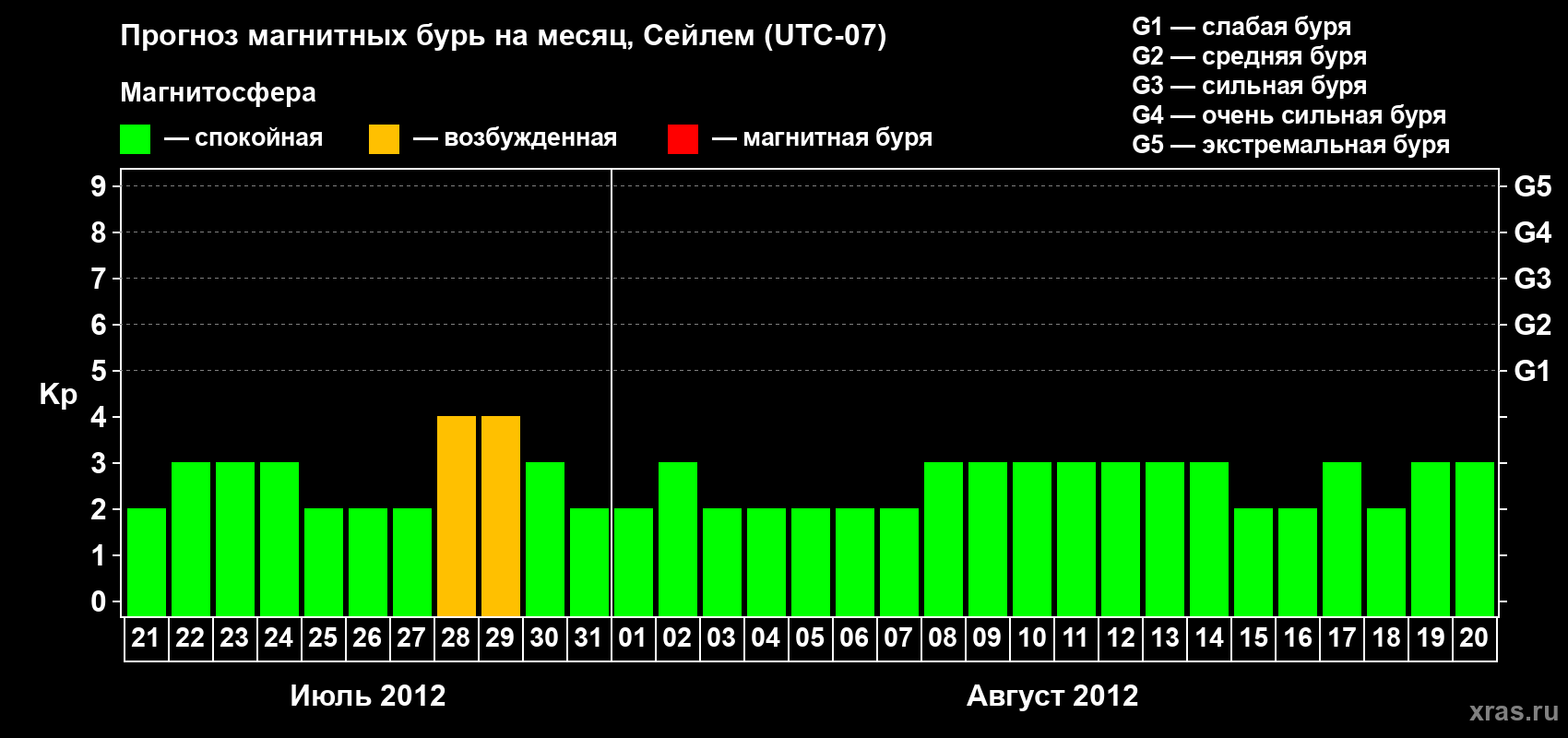 Прогноз максимального суточного геомагнитного индекса Kp на <b>1 месяц</b> (31 день) <b>с 21 июля по 20 августа 2012 г</b>