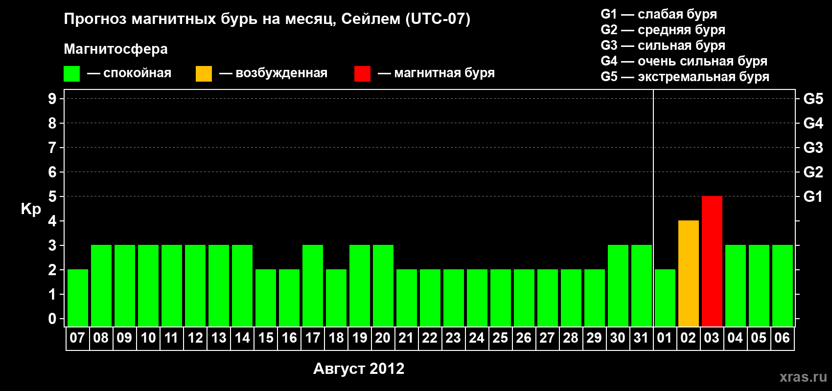Прогноз максимального суточного геомагнитного индекса Kp на <b>1 месяц</b> (31 день) <b>с 07 августа по 06 сентября 2012 г</b>