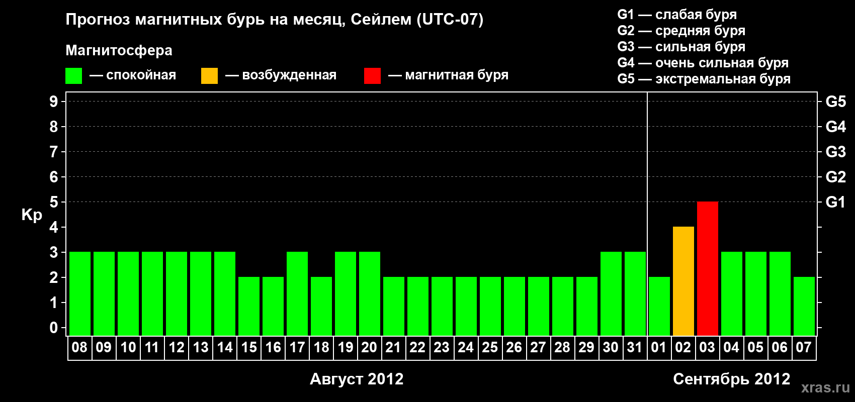 Прогноз максимального суточного геомагнитного индекса Kp на <b>1 месяц</b> (31 день) <b>с 08 августа по 07 сентября 2012 г</b>