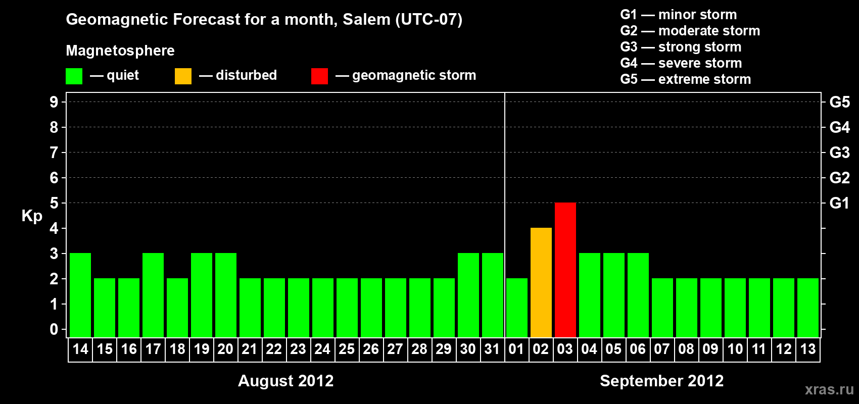 Forecast of the daily maximal value of geomagnetic index Kp for <b>1 month</b> (31 days) <b>from Aug 14, 2012 to Sep 13, 2012</b>