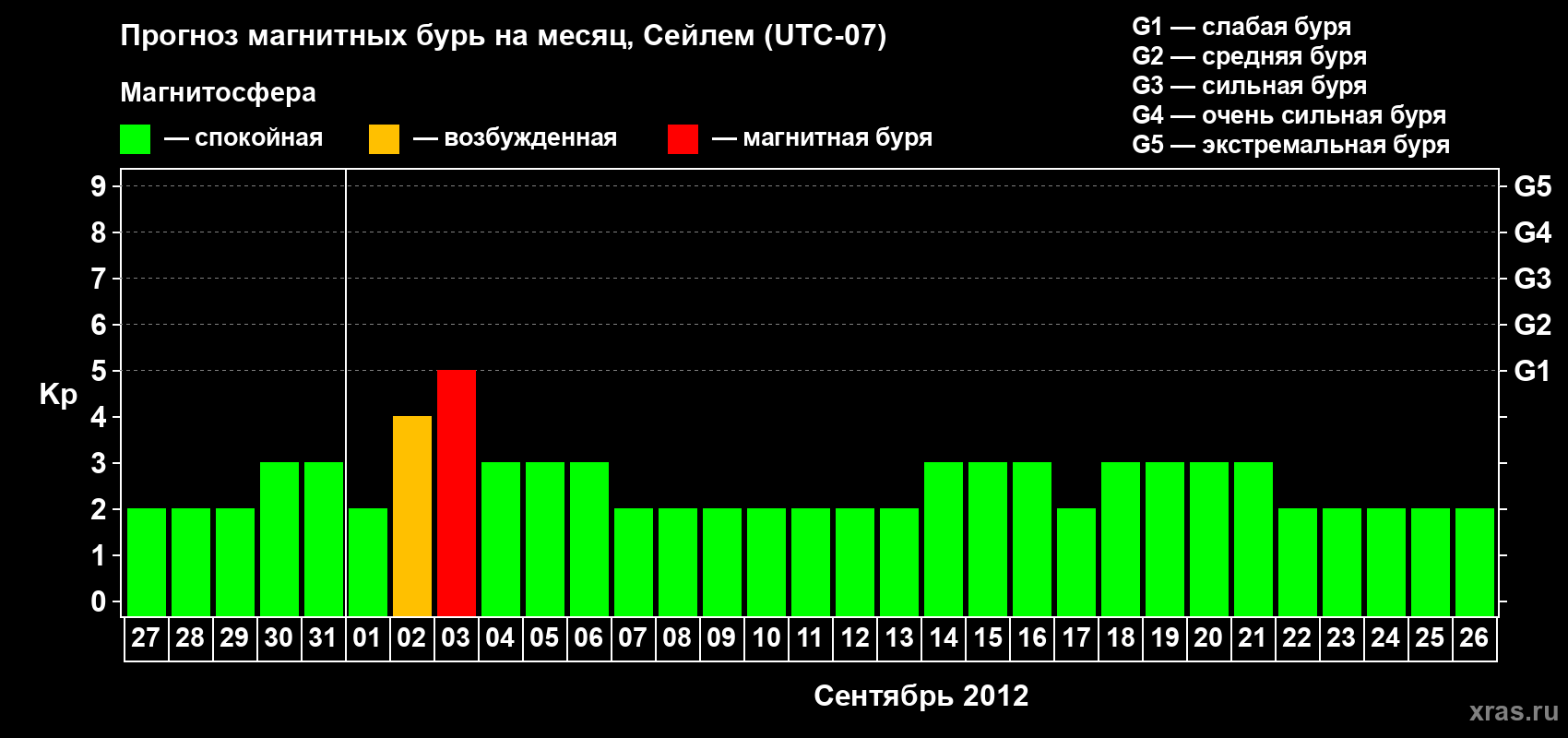 Прогноз максимального суточного геомагнитного индекса Kp на <b>1 месяц</b> (31 день) <b>с 27 августа по 26 сентября 2012 г</b>