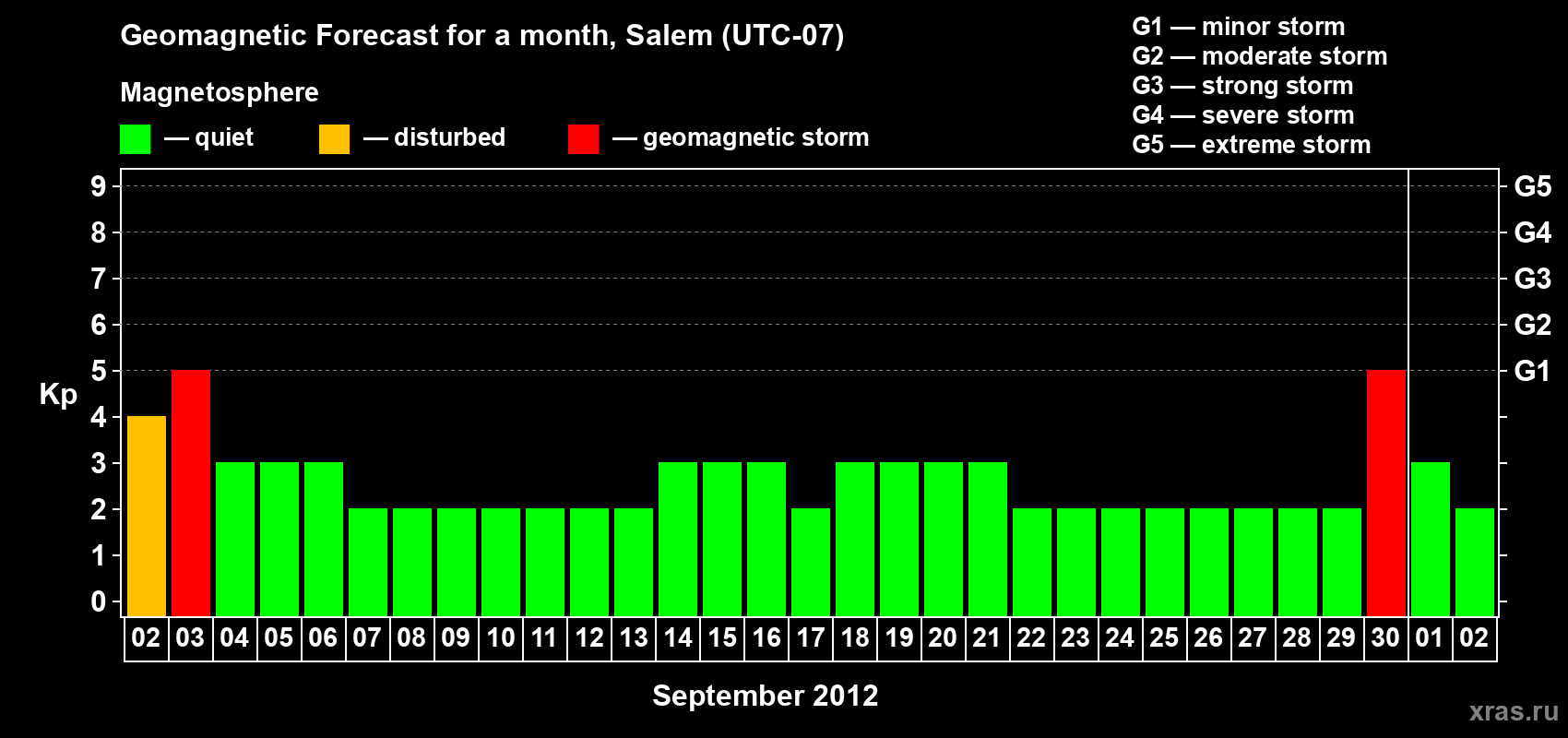 Forecast of the daily maximal value of geomagnetic index Kp for <b>1 month</b> (31 days) <b>from Sep 02, 2012 to Oct 02, 2012</b>