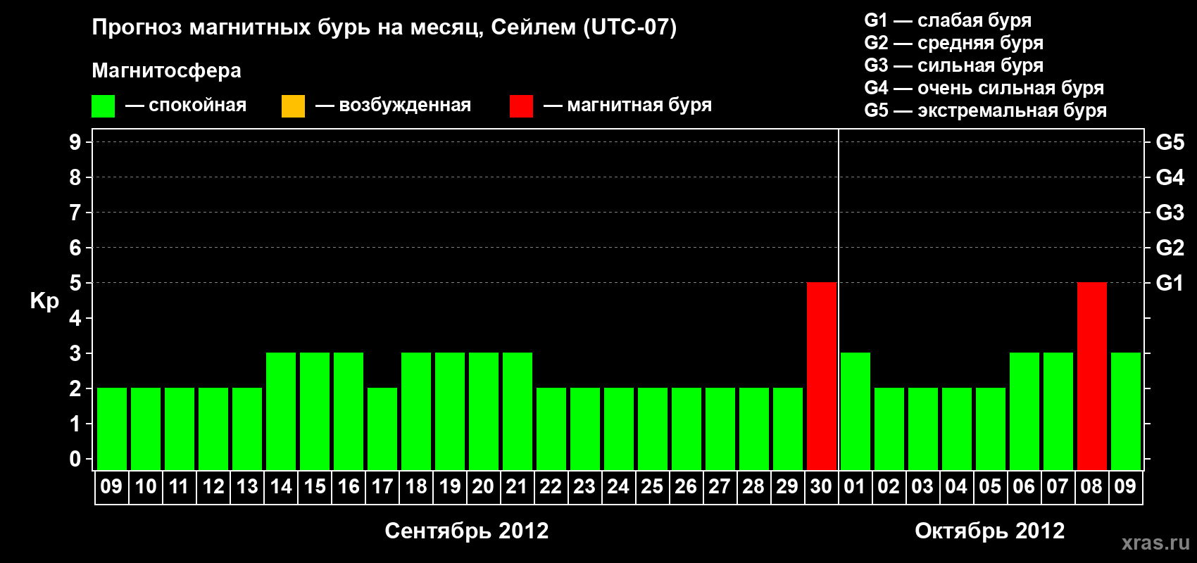 Прогноз максимального суточного геомагнитного индекса Kp на <b>1 месяц</b> (31 день) <b>с 09 сентября по 09 октября 2012 г</b>