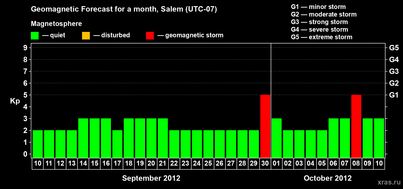 Forecast of the daily maximal value of geomagnetic index Kp for <b>1 month</b> (31 days) <b>from Sep 10, 2012 to Oct 10, 2012</b>