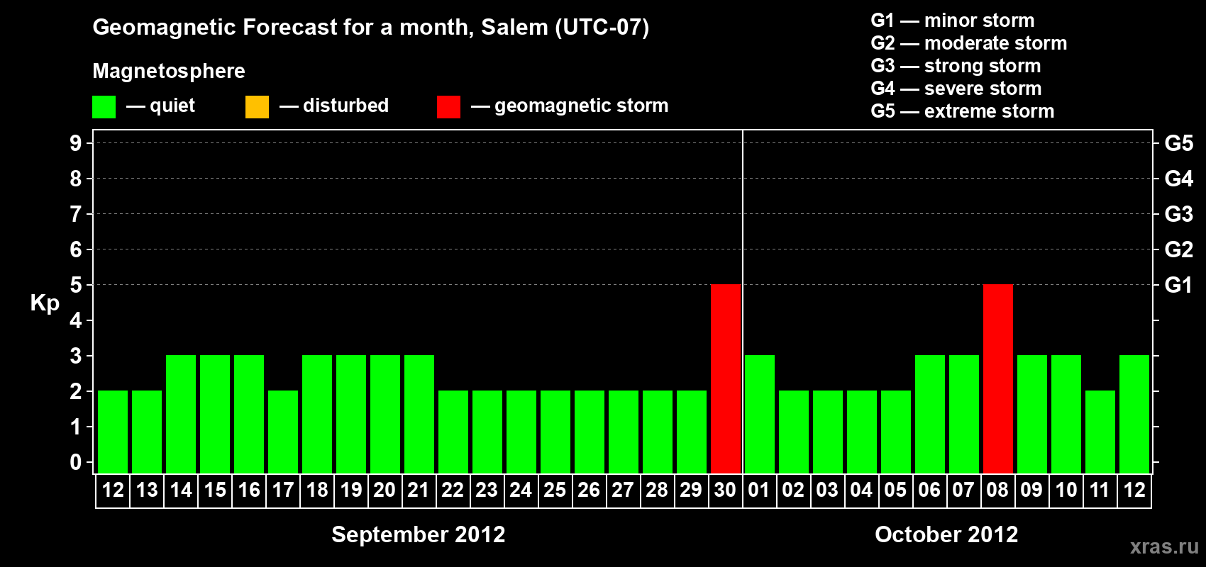 Forecast of the daily maximal value of geomagnetic index Kp for <b>1 month</b> (31 days) <b>from Sep 12, 2012 to Oct 12, 2012</b>