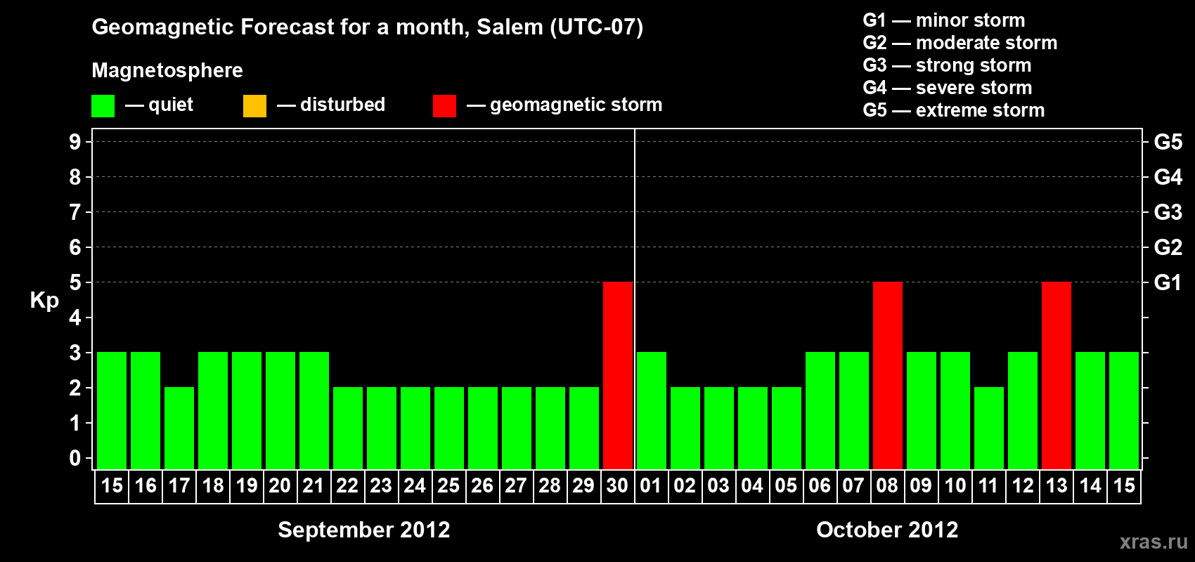 Forecast of the daily maximal value of geomagnetic index Kp for <b>1 month</b> (31 days) <b>from Sep 15, 2012 to Oct 15, 2012</b>