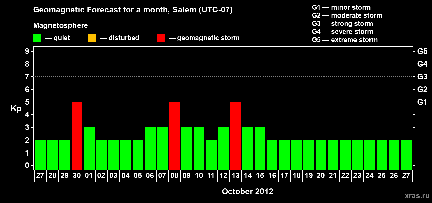 Forecast of the daily maximal value of geomagnetic index Kp for <b>1 month</b> (31 days) <b>from Sep 27, 2012 to Oct 27, 2012</b>
