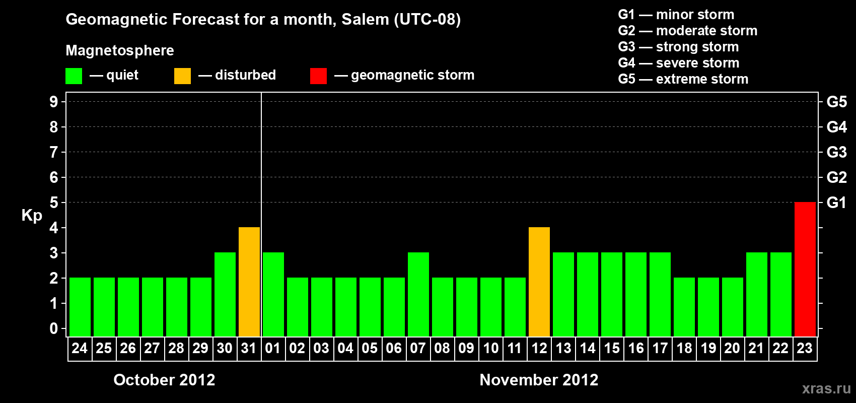 Forecast of the daily maximal value of geomagnetic index Kp for <b>1 month</b> (31 days) <b>from Oct 24, 2012 to Nov 23, 2012</b>
