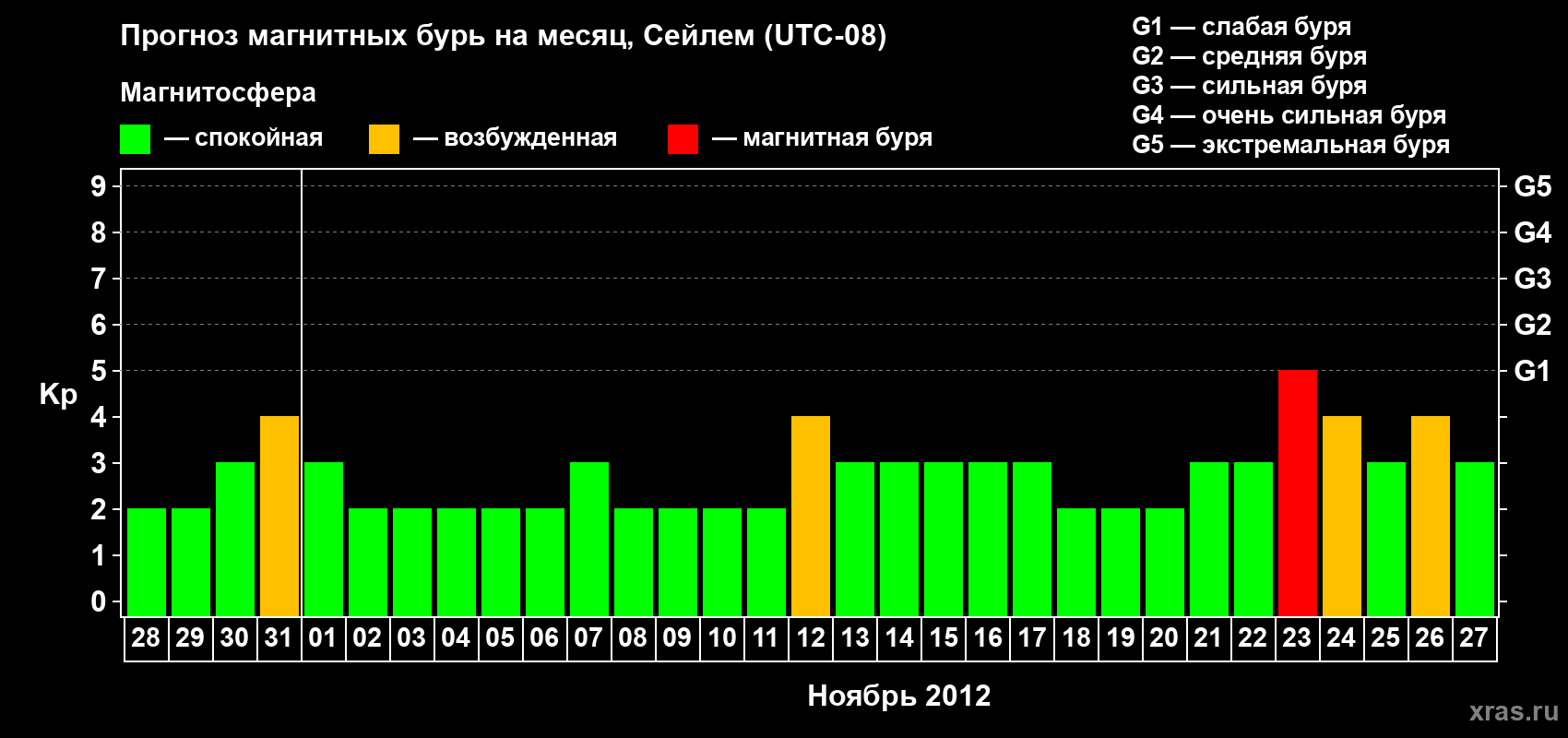 Прогноз максимального суточного геомагнитного индекса Kp на <b>1 месяц</b> (31 день) <b>с 28 октября по 27 ноября 2012 г</b>