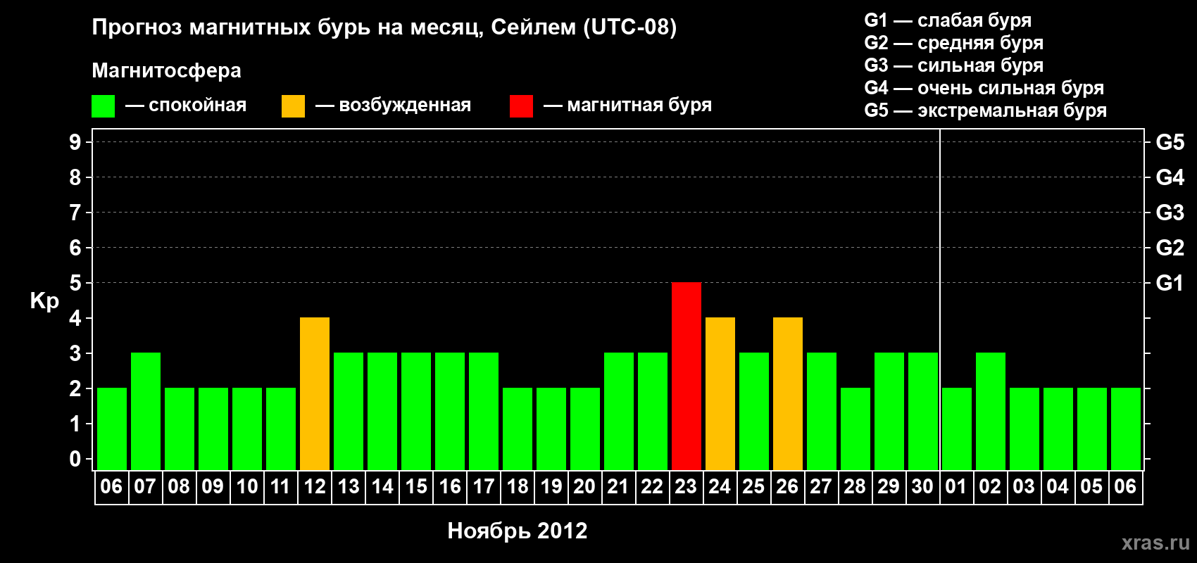 Прогноз максимального суточного геомагнитного индекса Kp на <b>1 месяц</b> (31 день) <b>с 06 ноября по 06 декабря 2012 г</b>