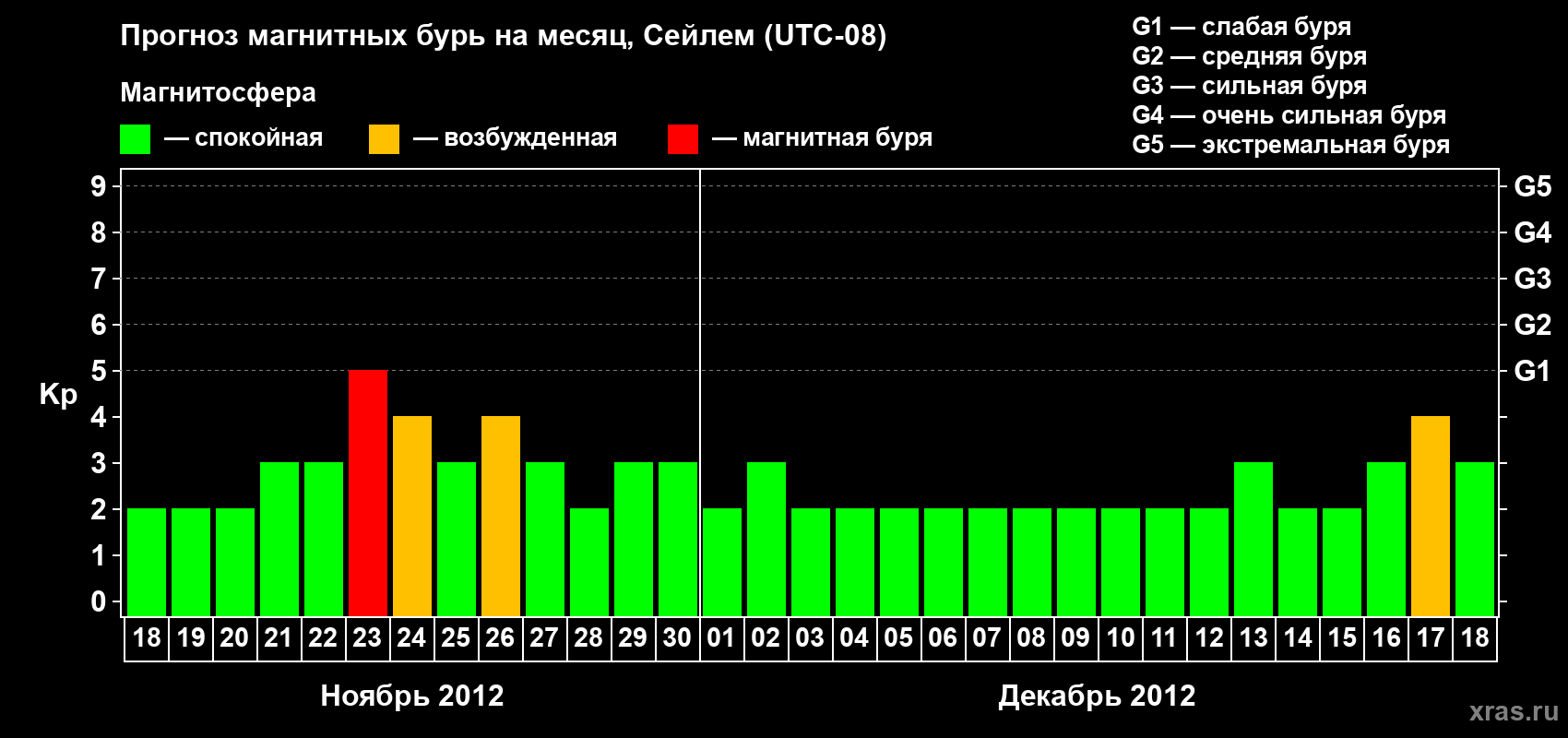 Прогноз максимального суточного геомагнитного индекса Kp на <b>1 месяц</b> (31 день) <b>с 18 ноября по 18 декабря 2012 г</b>