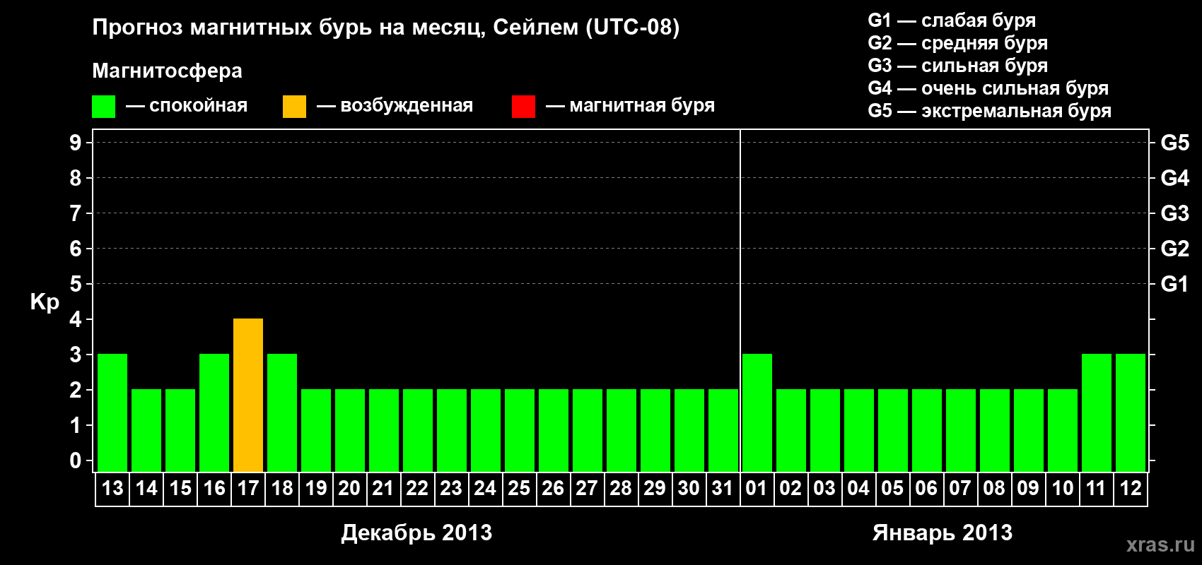 Прогноз максимального суточного геомагнитного индекса Kp на <b>1 месяц</b> (31 день) <b>с 13 декабря 2012 г по 12 января 2013 г</b>