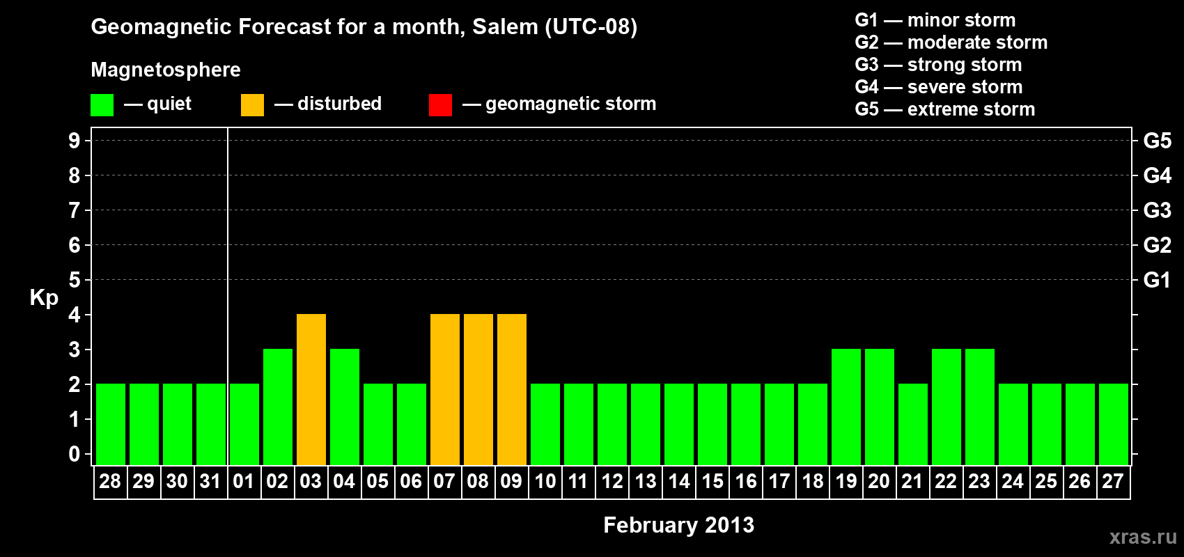 Forecast of the daily maximal value of geomagnetic index Kp for <b>1 month</b> (31 days) <b>from Jan 28, 2013 to Feb 27, 2013</b>