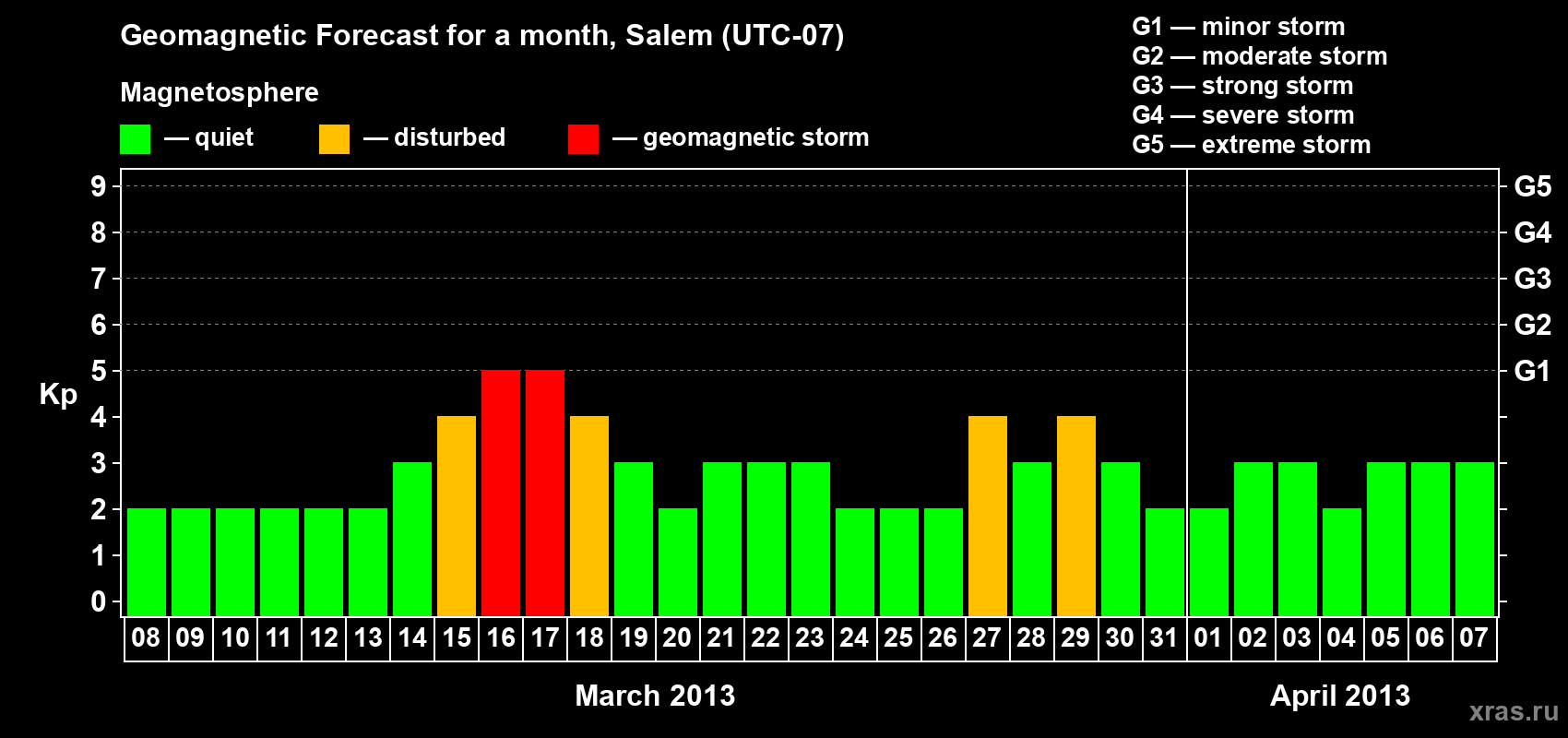 Forecast of the daily maximal value of geomagnetic index Kp for <b>1 month</b> (31 days) <b>from Mar 08, 2013 to Apr 07, 2013</b>