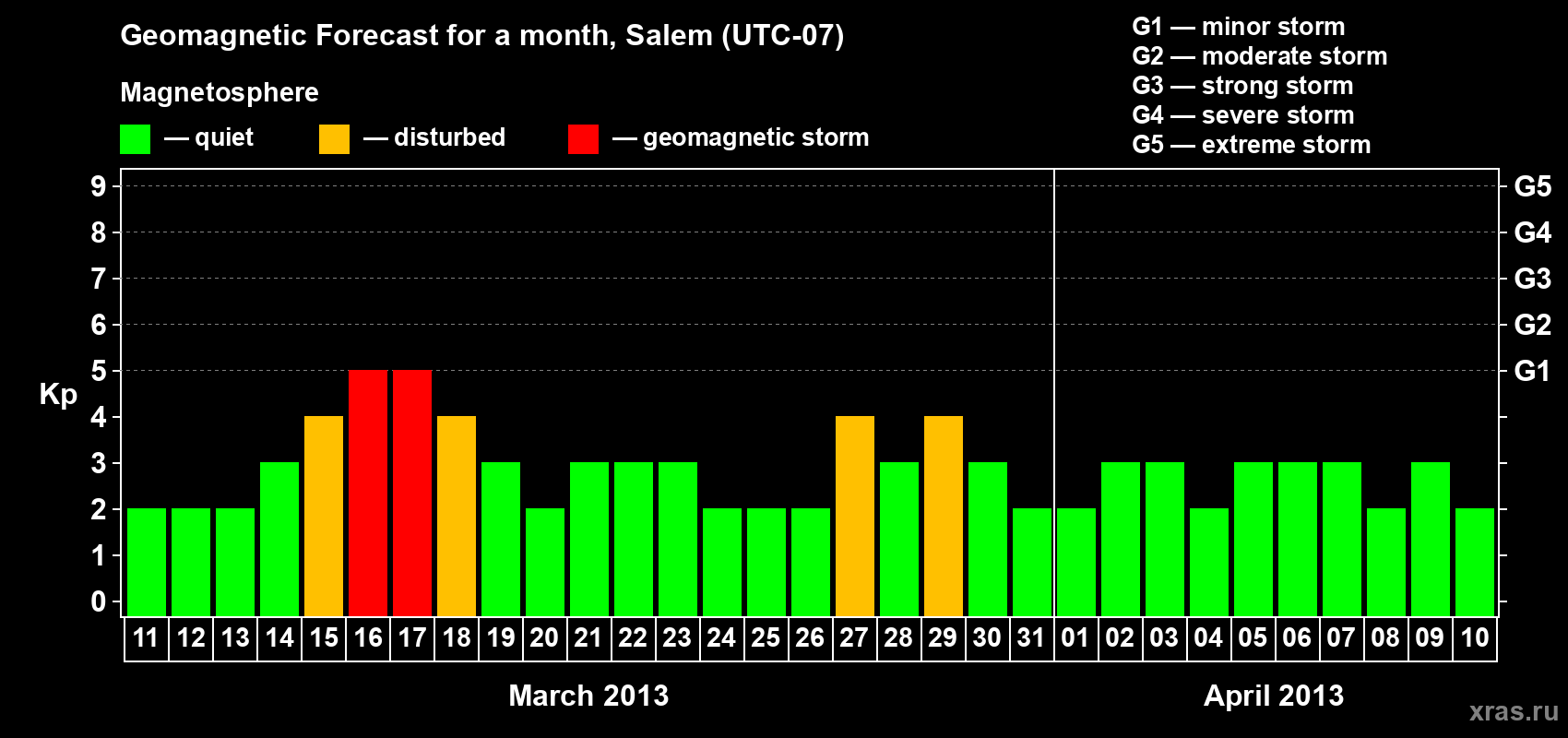 Forecast of the daily maximal value of geomagnetic index Kp for <b>1 month</b> (31 days) <b>from Mar 11, 2013 to Apr 10, 2013</b>
