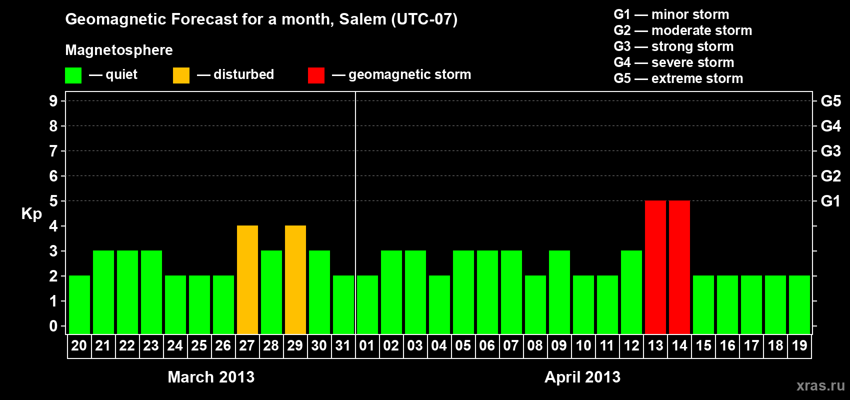 Forecast of the daily maximal value of geomagnetic index Kp for <b>1 month</b> (31 days) <b>from Mar 20, 2013 to Apr 19, 2013</b>