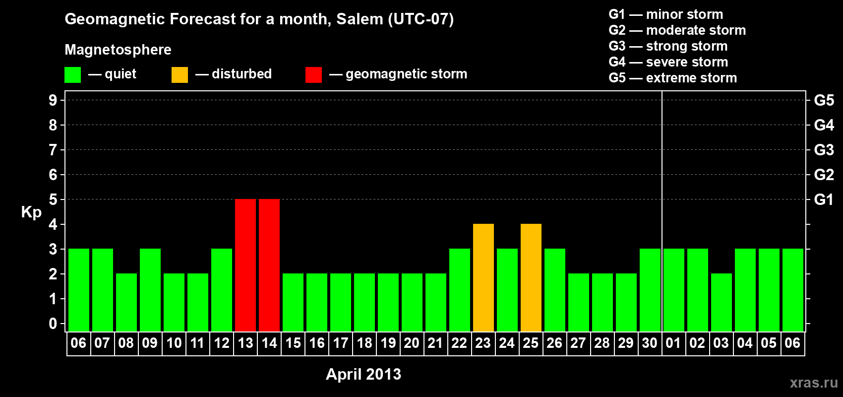 Forecast of the daily maximal value of geomagnetic index Kp for <b>1 month</b> (31 days) <b>from Apr 06, 2013 to May 06, 2013</b>