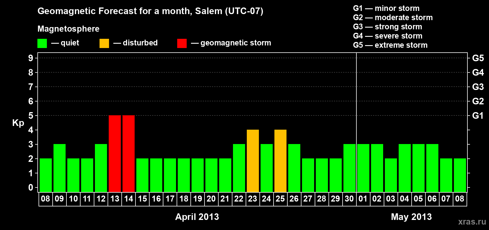 Forecast of the daily maximal value of geomagnetic index Kp for <b>1 month</b> (31 days) <b>from Apr 08, 2013 to May 08, 2013</b>